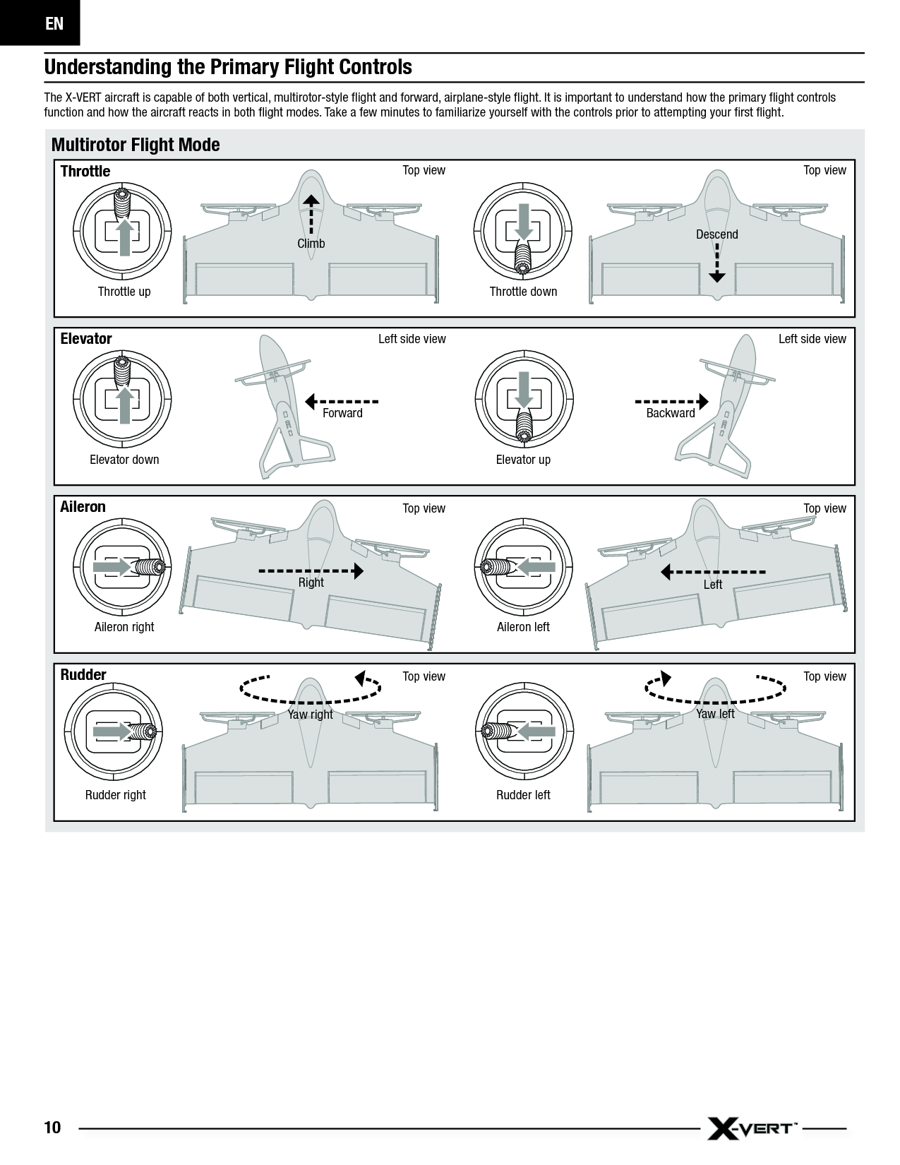 EN10Understanding the Primary Flight ControlsThe X-VERT aircraft is capable of both vertical, multirotor-style ﬂ ight and forward, airplane-style ﬂ ight. It is important to understand how the primary ﬂ ight controls function and how the aircraft reacts in both ﬂ ight modes. Take a few minutes to familiarize yourself with the controls prior to attempting your ﬁ rst ﬂ ight.Multirotor Flight ModeTop viewClimb DescendYaw right Yaw leftThrottleElevatorAileronThrottle upElevator downAileron rightThrottle downElevator upAileron leftLeft side viewTop viewLeft side viewTop viewBackwardForwardRight LeftTop viewRudderRudder right Rudder leftTop view Top view