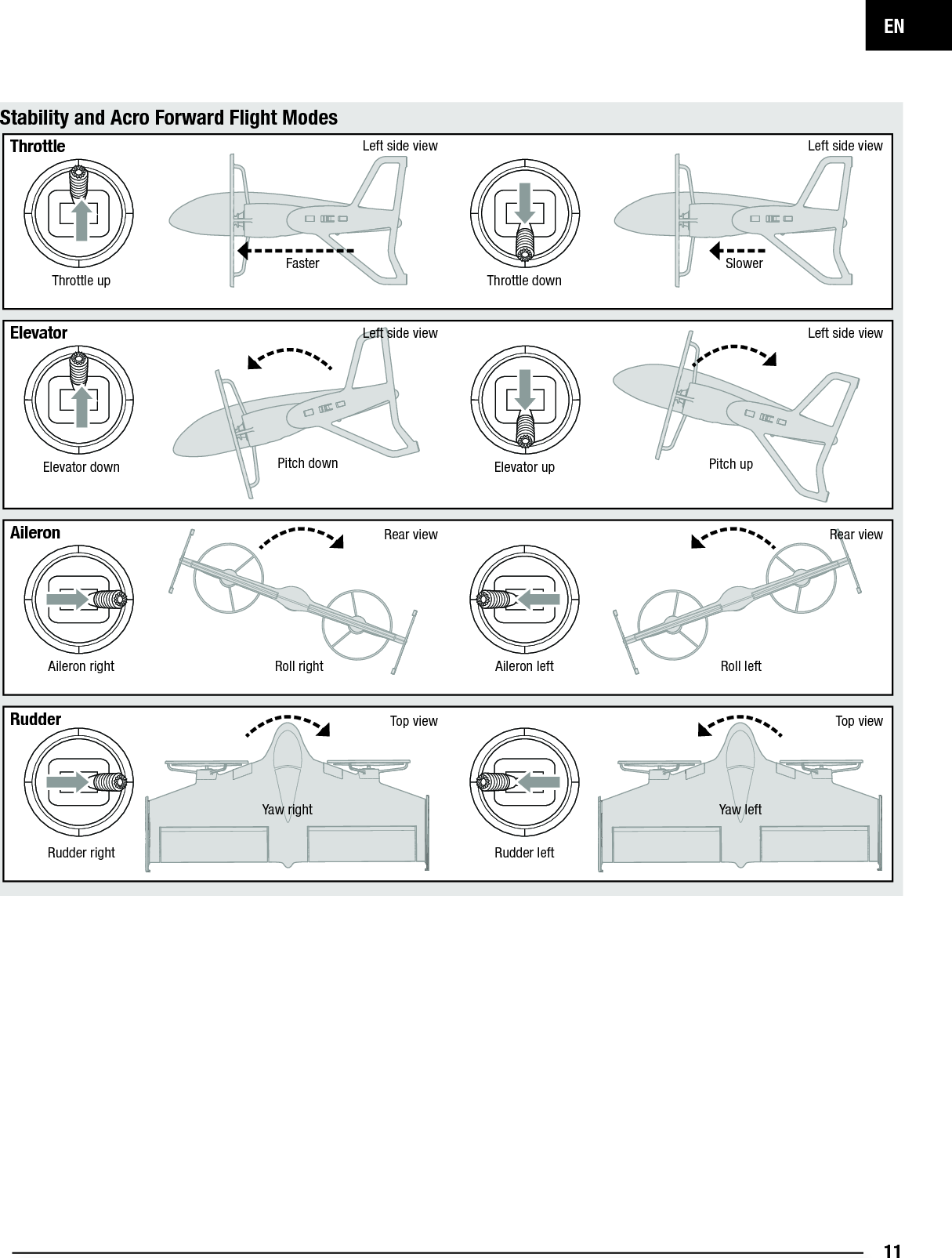 EN11Stability and Acro Forward Flight ModesRoll leftRoll rightFaster SlowerPitch down Pitch upYaw right Yaw leftThrottleElevatorAileronRudderThrottle upElevator downAileron rightRudder rightThrottle downElevator upAileron leftRudder leftLeft side viewRear viewTop viewLeft side viewTop viewRear viewLeft side view Left side view