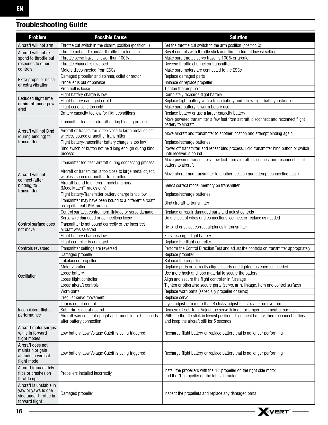 EN16Problem Possible Cause SolutionAircraft will not arm Throttle cut switch in the disarm position (position 1) Set the throttle cut switch to the arm position (position 0)Aircraft will not re-spond to throttle but responds to other controlsThrottle not at idle and/or throttle trim too high Reset controls with throttle stick and throttle trim at lowest settingThrottle servo travel is lower than 100% Make sure throttle servo travel is 100% or greaterThrottle channel is reversed Reverse throttle channel on transmitterMotors disconnected from ESCs Make sure motors are connected to the ESCsExtra propeller noise or extra vibrationDamaged propeller and spinner, collet or motor Replace damaged partsPropeller is out of balance Balance or replace propellerProp bolt is loose Tighten the prop boltReduced ﬂ ight time or aircraft underpow-eredFlight battery charge is low Completely recharge  ight batteryFlight battery damaged or old Replace  ight battery with a fresh battery and follow  ight battery instructionsFlight conditions too cold Make sure battery is warm before useBattery capacity too low for  ight conditions Replace battery or use a larger capacity batteryAircraft will not Bind (during binding) to transmitterTransmitter too near aircraft during binding process Move powered transmitter a few feet from aircraft, disconnect and reconnect  ight battery to aircraftAircraft or transmitter is too close to large metal object, wireless source or another transmitter Move aircraft and transmitter to another location and attempt binding againFlight battery/transmitter battery charge is too low Replace/recharge batteriesBind switch or button not held long enough during bind processPower off transmitter and repeat bind process. Hold transmitter bind button or switch until receiver is boundAircraft will not connect (after binding) to transmitterTransmitter too near aircraft during connecting process Move powered transmitter a few feet from aircraft, disconnect and reconnect  ight battery to aircraftAircraft or transmitter is too close to large metal object, wireless source or another transmitter Move aircraft and transmitter to another location and attempt connecting againAircraft bound to different model memory(ModelMatch™ radios only) Select correct model memory on transmitterFlight battery/Transmitter battery charge is too low Replace/recharge batteriesTransmitter may have been bound to a different aircraft using different DSM protocol Bind aircraft to transmitterControl surface does not moveControl surface, control horn, linkage or servo damage Replace or repair damaged parts and adjust controlsServo wire damaged or connections loose Do a check of wires and connections, connect or replace as neededTransmitter is not bound correctly or the incorrectaircraft was selected Re-bind or select correct airplanes in transmitterFlight battery charge is low Fully recharge  ight batteryFlight controller is damaged Replace the  ight controllerControls reversed Transmitter settings are reversed Perform the Control Direction Test and adjust the controls on transmitter appropriatelyOscillationDamaged propeller Replace propellerImbalanced propeller  Balance the propellerMotor vibration Replace parts or correctly align all parts and tighten fasteners as neededLoose battery Use more hook and loop material to secure the batteryLoose  ight controller Align and secure the  ight controller in fuselageLoose aircraft controls Tighten or otherwise secure parts (servo, arm, linkage, horn and control surface)Worn parts Replace worn parts (especially propeller or servo)Irregular servo movement Replace servoInconsistent ﬂ ight performanceTrim is not at neutral If you adjust trim more than 8 clicks, adjust the clevis to remove trimSub-Trim is not at neutral Remove all sub-trim. Adjust the servo linkage for proper alignment of surfacesAircraft was not kept upright and immobile for 5 seconds after battery connectionWith the throttle stick in lowest position, disconnect battery, then reconnect batteryand keep the aircraft still for 5 secondsAircraft motor surges while in forward flight modesLow battery. Low Voltage Cutoff is being triggered. Recharge  ight battery or replace battery that is no longer performing Aircraft does not maintain or gainaltitude in vertical flight modeLow battery. Low Voltage Cutoff is being triggered. Recharge  ight battery or replace battery that is no longer performingAircraft immediately flips or crashes on throttle upPropellers installed incorrectly Install the propellers with the “R” propeller on the right side motorand the “L” propeller on the left side motorAircraft is unstable in yaw or yaws to one side under throttle in forward flightDamaged propeller Inspect the propellers and replace any damaged partsTroubleshooting Guide