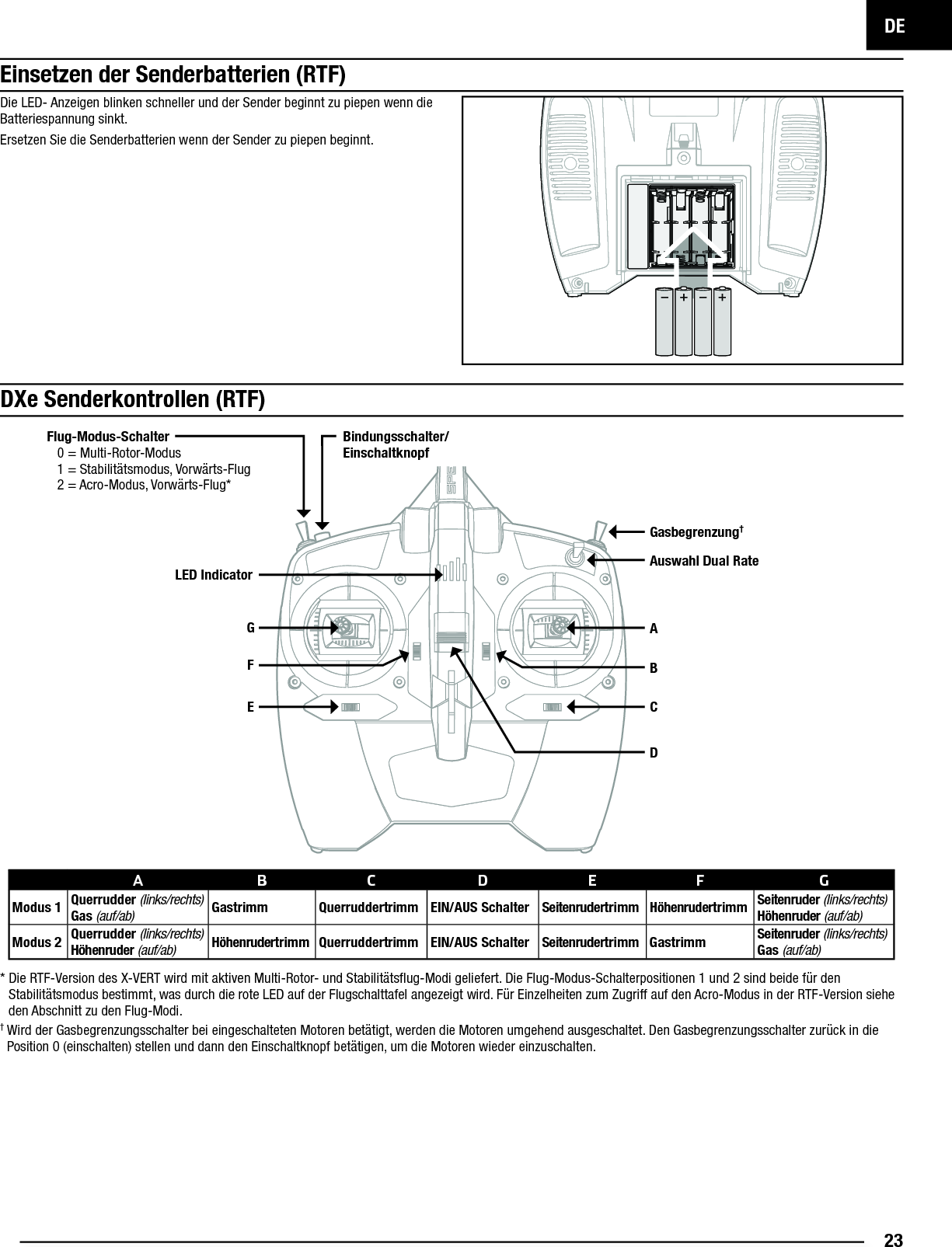 DE23Fl ug-Modus-Schalter0 = Multi-Rotor-Modus1 = Stabilitätsmodus, Vorwärts-Flug2 = Acro-Modus, Vorwärts-Flug*Bindungsschalter/EinschaltknopfGasbegrenzung†ABCDEFG*  Die RTF-Version des X-VERT wird mit aktiven Multi-Rotor- und Stabilitätsﬂ ug-Modi geliefert. Die Flug-Modus-Schalterpositionen 1 und 2 sind beide für den Stabilitätsmodus bestimmt, was durch die rote LED auf der Flugschalttafel angezeigt wird. Für Einzelheiten zum Zugriff auf den Acro-Modus in der RTF-Version siehe den Abschnitt zu den Flug-Modi.†  Wird der Gasbegrenzungsschalter bei eingeschalteten Motoren betätigt, werden die Motoren umgehend ausgeschaltet. Den Gasbegrenzungsschalter zurück in die Position 0 (einschalten) stellen und dann den Einschaltknopf betätigen, um die Motoren wieder einzuschalten.Einsetzen der Senderbatterien (RTF)Die LED- Anzeigen blinken schneller und der Sender beginnt zu piepen wenn die Batteriespannung sinkt. Ersetzen Sie die Senderbatterien wenn der Sender zu piepen beginnt.DXe Senderkontrollen (RTF)Auswahl Dual RateLED IndicatorABCDEFGModus 1 Querrudder (links/rechts) Gas (auf/ab) Gastrimm Querruddertrimm EIN/AUS Schalter Seitenrudertrimm Höhenrudertrimm Seitenruder (links/rechts) Höhenruder (auf/ab)Modus 2 Querrudder (links/rechts) Höhenruder (auf/ab) Höhenrudertrimm Querruddertrimm EIN/AUS Schalter Seitenrudertrimm Gastrimm Seitenruder (links/rechts) Gas (auf/ab)