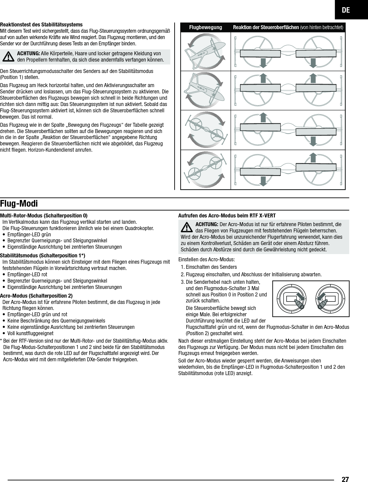 DE27Reaktionstest des StabilitätssystemsMit diesem Test wird sichergestellt, dass das Flug-Steuerungssystem ordnungsgemäß auf von außen wirkende Kräfte wie Wind reagiert. Das Flugzeug montieren, und den Sender vor der Durchführung dieses Tests an den Empfänger binden.ACHTUNG: Alle Körperteile, Haare und locker getragene Kleidung von den Propellern fernhalten, da sich diese andernfalls verfangen können.Den Steuerrichtungsmodusschalter des Senders auf den Stabilitätsmodus (Position 1) stellen.Das Flugzeug am Heck horizontal halten, und den Aktivierungsschalter am Sender drücken und loslassen, um das Flug-Steuerungssystem zu aktivieren. Die Steueroberﬂ ächen des Flugzeugs bewegen sich schnell in beide Richtungen und richten sich dann mittig aus: Das Steuerungssystem ist nun aktiviert. Sobald das Flug-Steuerungssystem aktiviert ist, können sich die Steueroberﬂ ächen schnell bewegen. Das ist normal.Das Flugzeug wie in der Spalte „Bewegung des Flugzeugs“ der Tabelle gezeigt drehen. Die Steueroberﬂ ächen sollten auf die Bewegungen reagieren und sich in die in der Spalte „Reaktion der Steueroberﬂ ächen“ angegebene Richtung bewegen. Reagieren die Steueroberﬂ ächen nicht wie abgebildet, das Flugzeug nicht ﬂ iegen. Horizon-Kundendienst anrufen.Flugbewegung Reaktion der Steueroberﬂ ächen (von hinten betrachtet)Multi-Rotor-Modus (Schalterposition 0)Im Vertikalmodus kann das Flugzeug vertikal starten und landen.Die Flug-Steuerungen funktionieren ähnlich wie bei einem Quadrokopter.• Empfänger-LED grün•  Begrenzter Querneigungs- und Steigungswinkel•  Eigenständige Ausrichtung bei zentrierten SteuerungenStabilitätsmodus (Schalterposition 1*)Im Stabilitätsmodus können sich Einsteiger mit dem Fliegen eines Flugzeugs mit feststehenden Flügeln in Vorwärtsrichtung vertraut machen.• Empfänger-LED rot•  Begrenzter Querneigungs- und Steigungswinkel•  Eigenständige Ausrichtung bei zentrierten SteuerungenAcro-Modus (Schalterposition 2)Der Acro-Modus ist für erfahrene Piloten bestimmt, die das Flugzeug in jede Richtung ﬂ iegen können.•  Empfänger-LED grün und rot•  Keine Beschränkung des Querneigungswinkels•  Keine eigenständige Ausrichtung bei zentrierten Steuerungen• Voll kunstﬂ uggeeignet*  Bei der RTF-Version sind nur der Multi-Rotor- und der Stabilitätsﬂ ug-Modus aktiv. Die Flug-Modus-Schalterpositionen 1 und 2 sind beide für den Stabilitätsmodus bestimmt, was durch die rote LED auf der Flugschalttafel angezeigt wird. Der Acro-Modus wird mit dem mitgelieferten DXe-Sender freigegeben.Aufrufen des Acro-Modus beim RTF X-VERTACHTUNG: Der Acro-Modus ist nur für erfahrene Piloten bestimmt, die das Fliegen von Flugzeugen mit feststehenden Flügeln beherrschen. Wird der Acro-Modus bei unzureichender Flugerfahrung verwendet, kann dies zu einem Kontrollverlust, Schäden am Gerät oder einem Absturz führen. Schäden durch Abstürze sind durch die Gewährleistung nicht gedeckt.Einstellen des Acro-Modus:1. Einschalten des Senders2. Flugzeug einschalten, und Abschluss der Initialisierung abwarten.3. Die Senderhebel nach unten halten,und den Flugmodus-Schalter 3 Mal schnell aus Position 0 in Position 2 und zurück schalten.Die Steueroberﬂ äche bewegt sich einige Male. Bei erfolgreicher Durchführung leuchtet die LED auf der Flugschalttafel grün und rot, wenn der Flugmodus-Schalter in den Acro-Modus (Position 2) geschaltet wird.Nach dieser erstmaligen Einstellung steht der Acro-Modus bei jedem Einschalten des Flugzeugs zur Verfügung. Der Modus muss nicht bei jedem Einschalten des Flugzeugs erneut freigegeben werden.Soll der Acro-Modus wieder gesperrt werden, die Anweisungen oben wiederholen, bis die Empfänger-LED in Flugmodus-Schalterposition 1 und 2 den Stabilitätsmodus (rote LED) anzeigt.Flug-Modi