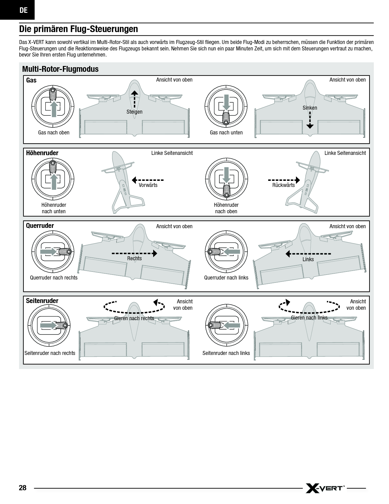 DE28Die primären Flug-SteuerungenDas X-VERT kann sowohl vertikal im Multi-Rotor-Stil als auch vorwärts im Flugzeug-Stil ﬂ iegen. Um beide Flug-Modi zu beherrschen, müssen die Funktion der primären Flug-Steuerungen und die Reaktionsweise des Flugzeugs bekannt sein. Nehmen Sie sich nun ein paar Minuten Zeit, um sich mit dem Steuerungen vertraut zu machen, bevor Sie Ihren ersten Flug unternehmen.Multi-Rotor-FlugmodusAnsicht von obenSteigen SinkenGieren nach rechts Gieren nach linksGasHöhenruderQuerruderGas nach obenHöhenruder nach untenQuerruder nach rechtsGas nach untenHöhenruder nach obenQuerruder nach linksLinke SeitenansichtAnsicht von obenLinke SeitenansichtAnsicht von obenRückwärtsVorwärtsRechts LinksAnsicht von obenSeitenruderSeitenruder nach rechts Seitenruder nach linksAnsicht von obenAnsicht von oben