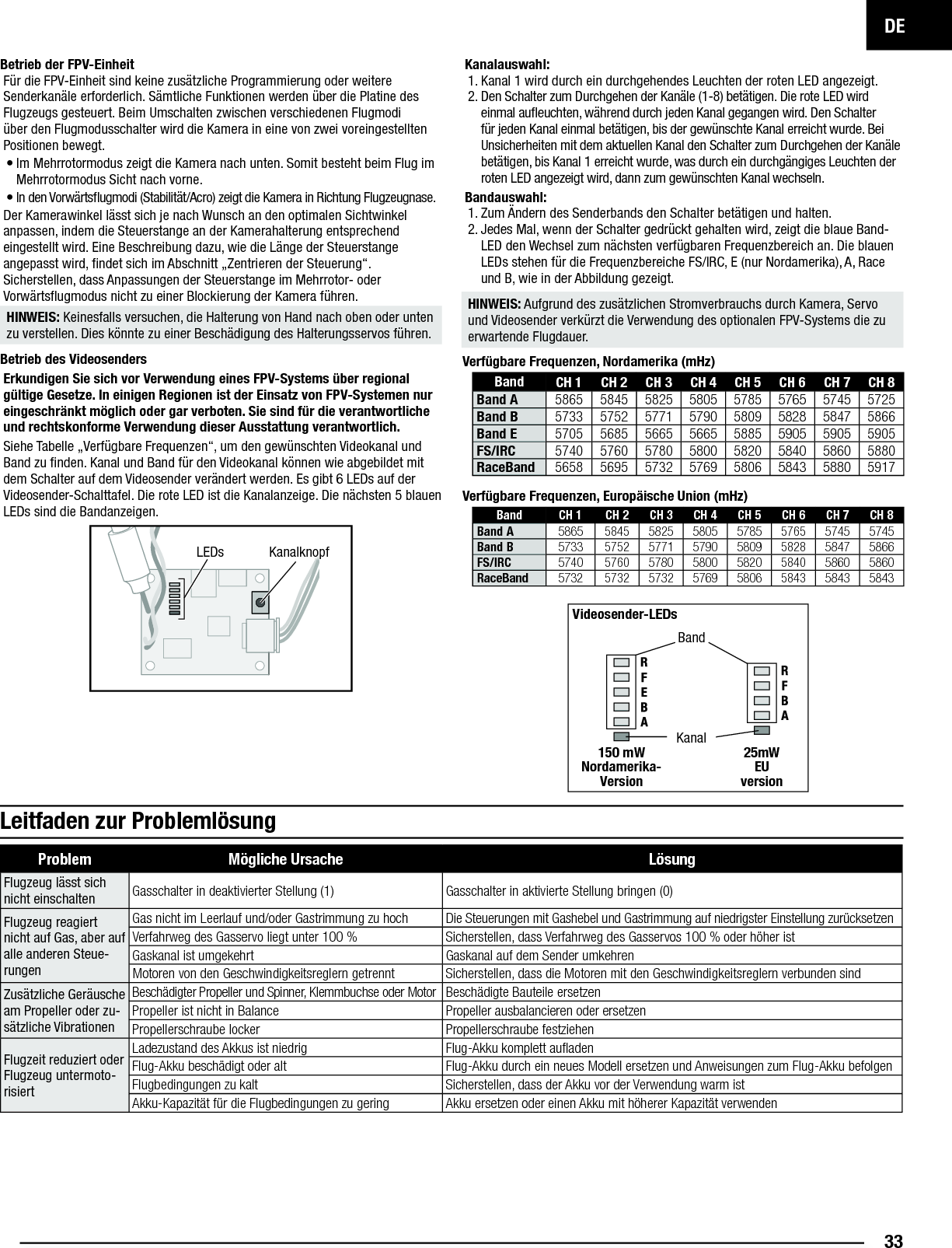DE33Betrieb der FPV-EinheitFür die FPV-Einheit sind keine zusätzliche Programmierung oder weitere Senderkanäle erforderlich. Sämtliche Funktionen werden über die Platine des Flugzeugs gesteuert. Beim Umschalten zwischen verschiedenen Flugmodi über den Flugmodusschalter wird die Kamera in eine von zwei voreingestellten Positionen bewegt.• Im Mehrrotormodus zeigt die Kamera nach unten. Somit besteht beim Flug im Mehrrotormodus Sicht nach vorne.• In den Vorwärtsﬂ ugmodi (Stabilität/Acro) zeigt die Kamera in Richtung Flugzeugnase.Der Kamerawinkel lässt sich je nach Wunsch an den optimalen Sichtwinkel anpassen, indem die Steuerstange an der Kamerahalterung entsprechend eingestellt wird. Eine Beschreibung dazu, wie die Länge der Steuerstange angepasst wird, ﬁ ndet sich im Abschnitt „Zentrieren der Steuerung“. Sicherstellen, dass Anpassungen der Steuerstange im Mehrrotor- oder Vorwärtsﬂ ugmodus nicht zu einer Blockierung der Kamera führen. HINWEIS: Keinesfalls versuchen, die Halterung von Hand nach oben oder unten zu verstellen. Dies könnte zu einer Beschädigung des Halterungsservos führen.Betrieb des VideosendersErkundigen Sie sich vor Verwendung eines FPV-Systems über regional gültige Gesetze. In einigen Regionen ist der Einsatz von FPV-Systemen nur eingeschränkt möglich oder gar verboten. Sie sind für die verantwortliche und rechtskonforme Verwendung dieser Ausstattung verantwortlich. Siehe Tabelle „Verfügbare Frequenzen“, um den gewünschten Videokanal und Band zu ﬁ nden. Kanal und Band für den Videokanal können wie abgebildet mit dem Schalter auf dem Videosender verändert werden. Es gibt 6 LEDs auf der Videosender-Schalttafel. Die rote LED ist die Kanalanzeige. Die nächsten 5 blauen LEDs sind die Bandanzeigen.Kanalauswahl:1. Kanal 1 wird durch ein durchgehendes Leuchten der roten LED angezeigt.2. Den Schalter zum Durchgehen der Kanäle (1-8) betätigen. Die rote LED wird einmal auﬂ euchten, während durch jeden Kanal gegangen wird. Den Schalter für jeden Kanal einmal betätigen, bis der gewünschte Kanal erreicht wurde. Bei Unsicherheiten mit dem aktuellen Kanal den Schalter zum Durchgehen der Kanäle betätigen, bis Kanal 1 erreicht wurde, was durch ein durchgängiges Leuchten der roten LED angezeigt wird, dann zum gewünschten Kanal wechseln.Bandauswahl:1. Zum Ändern des Senderbands den Schalter betätigen und halten.2. Jedes Mal, wenn der Schalter gedrückt gehalten wird, zeigt die blaue Band-LED den Wechsel zum nächsten verfügbaren Frequenzbereich an. Die blauen LEDs stehen für die Frequenzbereiche FS/IRC, E (nur Nordamerika), A, Race und B, wie in der Abbildung gezeigt.HINWEIS: Aufgrund des zusätzlichen Stromverbrauchs durch Kamera, Servo und Videosender verkürzt die Verwendung des optionalen FPV-Systems die zu erwartende Flugdauer.Problem Mögliche Ursache LösungFlugzeug lässt sich nicht einschalten Gasschalter in deaktivierter Stellung (1) Gasschalter in aktivierte Stellung bringen (0)Flugzeug reagiert nicht auf Gas, aber auf alle anderen Steue-rungenGas nicht im Leerlauf und/oder Gastrimmung zu hoch Die Steuerungen mit Gashebel und Gastrimmung auf niedrigster Einstellung zurücksetzenVerfahrweg des Gasservo liegt unter 100% Sicherstellen, dass Verfahrweg des Gasservos 100% oder höher istGaskanal ist umgekehrt Gaskanal auf dem Sender umkehrenMotoren von den Geschwindigkeitsreglern getrennt Sicherstellen, dass die Motoren mit den Geschwindigkeitsreglern verbunden sindZusätzliche Geräusche am Propeller oder zu-sätzliche VibrationenBeschädigter Propeller und Spinner, Klemmbuchse oder Motor Beschädigte Bauteile ersetzenPropeller ist nicht in Balance Propeller ausbalancieren oder ersetzenPropellerschraube locker Propellerschraube festziehenFlugzeit reduziert oder Flugzeug untermoto-risiertLadezustand des Akkus ist niedrig Flug-Akku komplett au adenFlug-Akku beschädigt oder alt Flug-Akku durch ein neues Modell ersetzen und Anweisungen zum Flug-Akku befolgenFlugbedingungen zu kalt Sicherstellen, dass der Akku vor der Verwendung warm istAkku-Kapazität für die Flugbedingungen zu gering Akku ersetzen oder einen Akku mit höherer Kapazität verwendenBand CH 1 CH 2  CH 3 CH 4 CH 5 CH 6 CH 7 CH 8Band A 5865 5845 5825 5805 5785 5765 5745 5725Band B 5733 5752 5771 5790 5809 5828 5847 5866Band E 5705 5685 5665 5665 5885 5905 5905 5905FS/IRC 5740 5760 5780 5800 5820 5840 5860 5880RaceBand 5658 5695 5732 5769 5806 5843 5880 5917Band CH 1 CH 2  CH 3 CH 4 CH 5 CH 6 CH 7 CH 8Band A 5865 5845 5825 5805 5785 5765 5745 5745Band B 5733 5752 5771 5790 5809 5828 5847 5866FS/IRC 5740 5760 5780 5800 5820 5840 5860 5860RaceBand 5732 5732 5732 5769 5806 5843 5843 5843Videosender-LEDs150mW Nordamerika-Version25mWEUversionBandKanalVerfügbare Frequenzen, Nordamerika (mHz)Verfügbare Frequenzen, Europäische Union (mHz)KanalknopfLEDsLeitfaden zur Problemlösung
