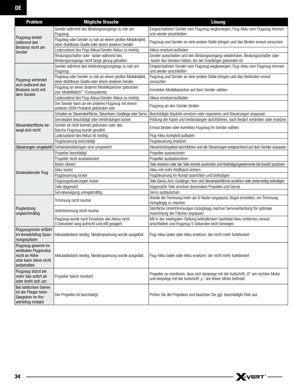 DE34Problem Mögliche Ursache LösungFlugzeug bindet (während des Bindens) nicht am SenderSender während des Bindungsvorgangs zu nah am FlugzeugEingeschalteten Sender vom Flugzeug wegbewegen, Flug-Akku vom Flugzeug trennen und wieder anschließenFlugzeug oder Sender zu nah an einem großen Metallobjekt, einer drahtlosen Quelle oder einem anderen Sender Flugzeug und Sender an eine andere Stelle bringen und das Binden erneut versuchenLadezustand des Flug-Akkus/Sender-Akkus zu niedrig Akkus ersetzen/au adenBindungsschalter oder -taster während des Bindungsvorgangs nicht lange genug gehaltenSender ausschalten und den Bindungsvorgang wiederholen. Bindungsschalter oder -taster des Senders halten, bis der Empfänger gebunden istFlugzeug verbindet sich (während des Bindens) nicht mit dem SenderSender während des Verbindungsvorgangs zu nah am FlugzeugEingeschalteten Sender vom Flugzeug wegbewegen, Flug-Akku vom Flugzeug trennen und wieder anschließenFlugzeug oder Sender zu nah an einem großen Metallobjekt, einer drahtlosen Quelle oder einem anderen SenderFlugzeug und Sender an eine andere Stelle bringen und das Verbinden erneut versuchenFlugzeug an einen anderen Modellspeicher gebunden(nur ModelMatch™-Funksysteme) Korrekten Modellspeicher auf dem Sender wählenLadezustand des Flug-Akkus/Sender-Akkus zu niedrig Akkus ersetzen/au adenDer Sender kann an ein anderes Flugzeug mit einem anderen DSM-Protokoll gebunden sein Flugzeug an den Sender bindenSteueroberﬂ äche be-wegt sich nichtSchaden an Steuerober äche, Steuerhorn, Gestänge oder Servo Beschädigte Bauteile ersetzen oder reparieren und Steuerungen anpassenServokabel beschädigt oder Verbindungen locker Prüfung der Kabel und Verbindungen durchführen, nach Bedarf verbinden oder ersetzenSender ist nicht korrekt gebunden oder dasfalsche Flugzeug wurde gewählt Erneut binden oder korrektes Flugzeug im Sender wählenLadezustand des Akkus ist niedrig Flug-Akku komplett au adenFlugsteuerung beschädigt Flugsteuerung ersetzenSteuerungen umgekehrt Sendereinstellungen sind umgekehrt Steuerrichtungstest durchführen und die Steuerungen entsprechend auf dem Sender anpassenSchwankender FlugPropeller beschädigt Propeller auswechselnPropeller nicht ausbalanciert  Propeller ausbalancierenMotor vibriert Teile ersetzen oder alle Teile korrekt ausrichten und Befestigungselemente bei Bedarf anziehenAkku locker Akku mit mehr Klettband sichernFlugsteuerung locker Flugsteuerung im Rumpf ausrichten und befestigenFlugzeugsteuerungen locker Teile (Servo, Arm, Gestänge, Horn und Steuerober äche) anziehen oder anderweitig befestigenTeile abgenutzt Abgenutzte Teile ersetzen (besonders Propeller und Servo)Servobewegung unregelmäßig Servo austauschenFlugleistung ungleichmäßigTrimmung nicht neutral Wurde die Trimmung mehr als 8Raster angepasst, Bügel einstellen, um Trimmung rückgängig zu machenUntertrimmung nicht neutral Sämtliche Untertrimmungen rückgängig machen Servoverbindung für optimale Ausrichtung der Flächen anpassenFlugzeug wurde nach Einsetzen des Akkus nicht 5Sekunden lang aufrecht und still gelagertMit in der niedrigsten Stellung be ndlichem Gashebel Akku entfernen, erneut anschließen und Flugzeug 5Sekunden nicht bewegenFlugzeugmotor erfährt im Vorwärtsflug Span-nungsspitzenAkkuladestand niedrig. Niederspannung wurde ausgelöst. Flug-Akku laden oder Akku ersetzen, der nicht mehr funktioniert Flugzeug gewinnt im vertikalen Flugmodus nicht an Höheoder kann diese nicht beibehaltenAkkuladestand niedrig. Niederspannung wurde ausgelöst. Flug-Akku laden oder Akku ersetzen, der nicht mehr funktioniertFlugzeug stürzt bei mehr Gas sofort ab oder dreht sich umPropeller falsch montiert Propeller so montieren, dass sich derjenige mit der Aufschrift „R“ am rechten Motorund derjenige mit der Aufschrift „L“ am linken Motor be ndetBei seitlichem Gieren ist der Flieger beim Gasgeben im Vor-wärtsflug instabilDer Propeller ist beschädigt Prüfen Sie die Propellers und tauschen Sie ggf. beschädigte Teile aus