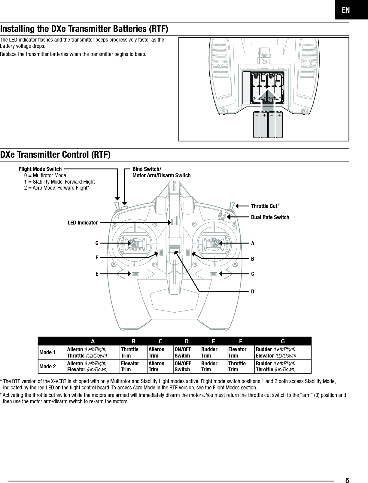 EN5Fli ght Mode Switch0 = Multirotor Mode1 = Stability Mode, Forward Flight2 = Acro Mode, Forward Flight*Bind Switch/Motor Arm/Disarm SwitchThrottle Cut†ABCDEFG*  The RTF version of the X-VERT is shipped with only Multirotor and Stability ﬂ ight modes active. Flight mode switch positions 1 and 2 both access Stability Mode, indicated by the red LED on the ﬂ ight control board. To access Acro Mode in the RTF version, see the Flight Modes section.†  Activating the throttle cut switch while the motors are armed will immediately disarm the motors. You must return the throttle cut switch to the “arm” (0) position and then use the motor arm/disarm switch to re-arm the motors.Installing the DXe Transmitter Batteries (RTF)The LED indicator ﬂ ashes and the transmitter beeps progressively faster as the battery voltage drops.Replace the transmitter batteries when the transmitter begins to beep.DXe Transmitter Control (RTF)ABCDEF GMode 1 Aileron (Left/Right) Throttle (Up/Down)Throttle Trim Aileron Trim ON/OFF Switch Rudder Trim Elevator Trim Rudder (Left/Right) Elevator (Up/Down)Mode 2 Aileron (Left/Right) Elevator (Up/Down)Elevator Trim Aileron Trim ON/OFF Switch Rudder Trim Throttle Trim Rudder (Left/Right) Throttle (Up/Down)Dual Rate SwitchLED Indicator