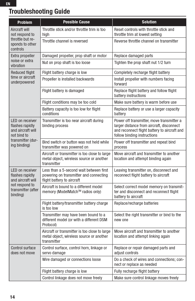 Troubleshooting GuideProblem Possible Cause  SolutionAircraft will not respond to throttle but re-sponds to other controlsThrottle stick and/or throttle trim is too highReset controls with throttle stick and throttle trim at lowest setting Throttle channel is reversed Reverse throttle channel on transmitterExtra propeller noise or extra vibrationDamaged propeller, prop shaft or motor Replace damaged partsNut on prop shaft is too loose Tighten the prop shaft nut 1/2 turnReduced ﬂ ight time or aircraft underpoweredFlight battery charge is low Completely recharge ﬂ ight batteryPropeller is installed backwards Install propeller with numbers facing forwardFlight battery is damaged Replace ﬂ ight battery and follow ﬂ ight battery instructionsFlight conditions may be too cold Make sure battery is warm before useBattery capacity is too low for ﬂ ight conditionsReplace battery or use a larger capacity batteryLED on receiver ﬂ ashes rapidly and aircraft will not bind to transmitter (dur-ing binding)Transmitter is too near aircraft during binding processPower off transmitter, move transmitter a larger distance from aircraft, disconnect and reconnect ﬂ ight battery to aircraft and follow binding instructionsBind switch or button was not held while transmitter was powered onPower off transmitter and repeat bind processAircraft or transmitter is too close to large metal object, wireless source or another transmitterMove aircraft and transmitter to another location and attempt binding againLED on receiver ﬂ ashes rapidly and aircraft will not respond to transmitter (after binding)Less than a 5-second wait between ﬁ rst powering on transmitter and connecting ﬂ ight battery to aircraftLeaving transmitter on, disconnect and reconnect ﬂ ight battery to aircraftAircraft is bound to a different model memory (ModelMatchTM radios only)Select correct model memory on transmit-ter and disconnect and reconnect ﬂ ight battery to aircraftFlight battery/transmitter battery charge is too lowReplace/recharge batteriesTransmitter may have been bound to a different model (or with a different DSM Protocol)Select the right transmitter or bind to the new oneAircraft or transmitter is too close to large metal object, wireless source or another transmitterMove aircraft and transmitter to another location and attempt linking againControl surface does not moveControl surface, control horn, linkage or servo damageReplace or repair damaged parts and adjust controlsWire damaged or connections loose Do a check of wires and connections; con-nect or replace as neededFlight battery charge is low Fully recharge ﬂ ight batteryControl linkage does not move freely Make sure control linkage moves freely14EN