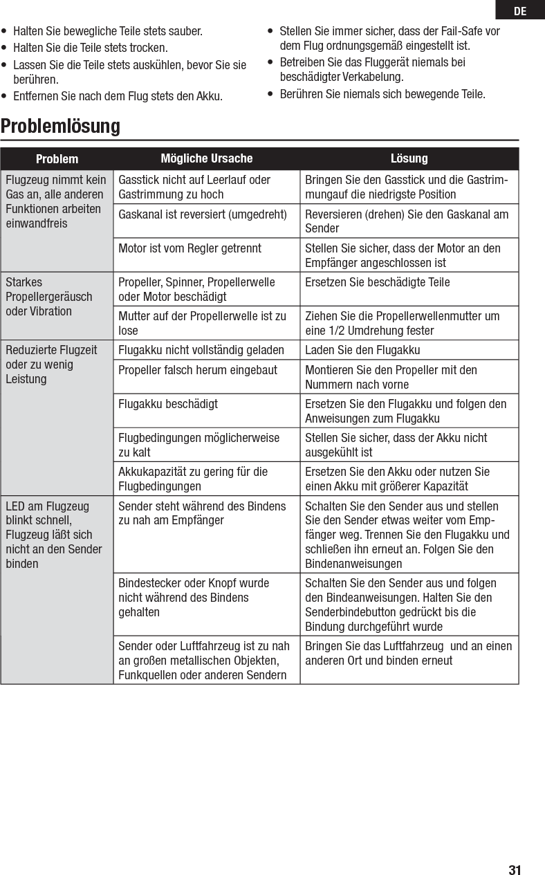 31DEProblemlösung•  Halten Sie bewegliche Teile stets sauber.•  Halten Sie die Teile stets trocken.•  Lassen Sie die Teile stets auskühlen, bevor Sie sie berühren.•  Entfernen Sie nach dem Flug stets den Akku.•  Stellen Sie immer sicher, dass der Fail-Safe vor dem Flug ordnungsgemäß eingestellt ist.•  Betreiben Sie das Fluggerät niemals bei beschädigter Verkabelung.•  Berühren Sie niemals sich bewegende Teile.Problem Mögliche Ursache  LösungFlugzeug nimmt kein Gas an, alle anderen Funktionen arbeiten einwandfreisGasstick nicht auf Leerlauf oder Gastrimmung zu hochBringen Sie den Gasstick und die Gastrim-mungauf die niedrigste PositionGaskanal ist reversiert (umgedreht) Reversieren (drehen) Sie den Gaskanal am SenderMotor ist vom Regler getrennt Stellen Sie sicher, dass der Motor an den Empfänger angeschlossen istStarkes Propellergeräusch oder VibrationPropeller, Spinner, Propellerwelle oder Motor beschädigtErsetzen Sie beschädigte TeileMutter auf der Propellerwelle ist zu loseZiehen Sie die Propellerwellenmutter um eine 1/2 Umdrehung festerReduzierte Flugzeit oder zu wenig LeistungFlugakku nicht vollständig geladen Laden Sie den FlugakkuPropeller falsch herum eingebaut Montieren Sie den Propeller mit den Nummern nach vorneFlugakku beschädigt Ersetzen Sie den Flugakku und folgen den Anweisungen zum FlugakkuFlugbedingungen möglicherweise zu kaltStellen Sie sicher, dass der Akku nicht ausgekühlt istAkkukapazität zu gering für die FlugbedingungenErsetzen Sie den Akku oder nutzen Sie einen Akku mit größerer KapazitätLED am Flugzeug blinkt schnell, Flugzeug läßt sich nicht an den Sender bindenSender steht während des Bindens zu nah am EmpfängerSchalten Sie den Sender aus und stellen Sie den Sender etwas weiter vom Emp-fänger weg. Trennen Sie den Flugakku und schließen ihn erneut an. Folgen Sie den BindenanweisungenBindestecker oder Knopf wurde nicht während des Bindens gehaltenSchalten Sie den Sender aus und folgen den Bindeanweisungen. Halten Sie den Senderbindebutton gedrückt bis die Bindung durchgeführt wurdeSender oder Luftfahrzeug ist zu nah an großen metallischen Objekten, Funkquellen oder anderen SendernBringen Sie das Luftfahrzeug und an einen anderen Ort und binden erneut