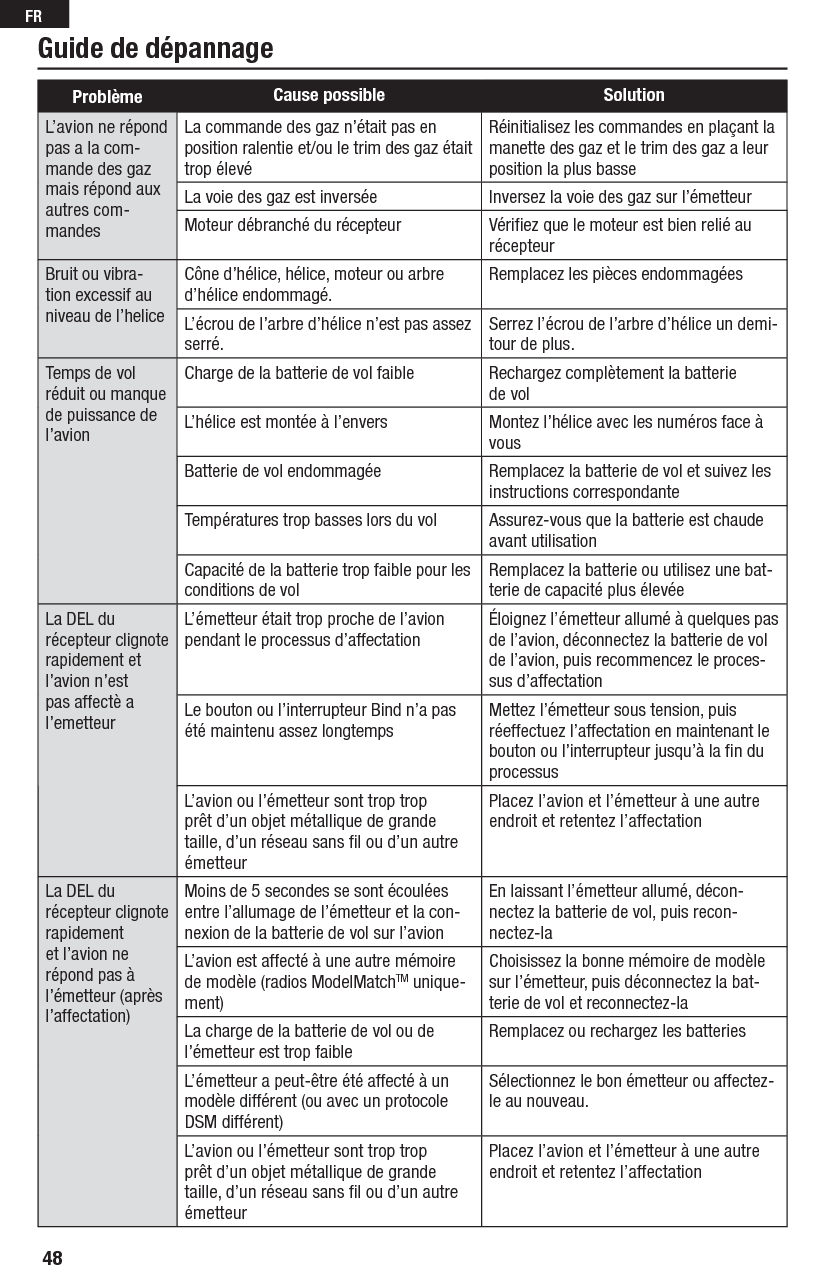 48FRGuide de dépannageProblème Cause possible SolutionL’avion ne répond pas a la com-mande des gaz mais répond aux autres com-mandesLa commande des gaz n’était pas en position ralentie et/ou le trim des gaz était trop élevéRéinitialisez les commandes en plaçant la manette des gaz et le trim des gaz a leur position la plus basse La voie des gaz est inversée Inversez la voie des gaz sur l’émetteurMoteur débranché du récepteur Vériﬁ ez que le moteur est bien relié au récepteurBruit ou vibra-tion excessif au niveau de l’heliceCône d’hélice, hélice, moteur ou arbre d’hélice endommagé.Remplacez les pièces endommagéesL’écrou de l’arbre d’hélice n’est pas assez serré.Serrez l’écrou de l’arbre d’hélice un demi-tour de plus.Temps de vol réduit ou manque de puissance de l’avionCharge de la batterie de vol faible Rechargez complètement la batterie de volL’hélice est montée à l’envers Montez l’hélice avec les numéros face à vousBatterie de vol endommagée Remplacez la batterie de vol et suivez les instructions correspondanteTempératures trop basses lors du vol Assurez-vous que la batterie est chaude avant utilisationCapacité de la batterie trop faible pour les conditions de volRemplacez la batterie ou utilisez une bat-terie de capacité plus élevéeLa DEL du récepteur clignote rapidement et l’avion n’est pas affectè a l’emetteurL’émetteur était trop proche de l’avion pendant le processus d’affectationÉloignez l’émetteur allumé à quelques pas de l’avion, déconnectez la batterie de vol de l’avion, puis recommencez le proces-sus d’affectationLe bouton ou l’interrupteur Bind n’a pas été maintenu assez longtempsMettez l’émetteur sous tension, puis réeffectuez l’affectation en maintenant le bouton ou l’interrupteur jusqu’à la ﬁ n du processusL’avion ou l’émetteur sont trop trop prêt d’un objet métallique de grande taille, d’un réseau sans ﬁ l ou d’un autre émetteurPlacez l’avion et l’émetteur à une autre endroit et retentez l’affectationLa DEL du récepteur clignote rapidement et l’avion ne répond pas à l’émetteur (après l’affectation)Moins de 5 secondes se sont écoulées entre l’allumage de l’émetteur et la con-nexion de la batterie de vol sur l’avionEn laissant l’émetteur allumé, décon-nectez la batterie de vol, puis recon-nectez-laL’avion est affecté à une autre mémoire de modèle (radios ModelMatchTM unique-ment)Choisissez la bonne mémoire de modèle sur l’émetteur, puis déconnectez la bat-terie de vol et reconnectez-laLa charge de la batterie de vol ou de l’émetteur est trop faibleRemplacez ou rechargez les batteriesL’émetteur a peut-être été affecté à un modèle différent (ou avec un protocole DSM différent)Sélectionnez le bon émetteur ou affectez-le au nouveau.L’avion ou l’émetteur sont trop trop prêt d’un objet métallique de grande taille, d’un réseau sans ﬁ l ou d’un autre émetteurPlacez l’avion et l’émetteur à une autre endroit et retentez l’affectation