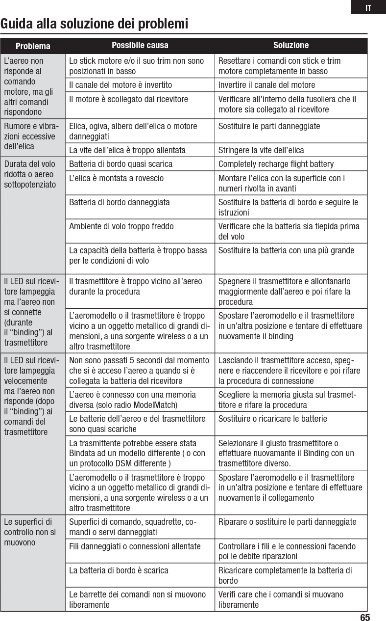 Guida alla soluzione dei problemiProblema Possibile causa SoluzioneL’aereo non risponde al comando motore, ma gli altri comandi rispondonoLo stick motore e/o il suo trim non sono posizionati in bassoResettare i comandi con stick e trim motore completamente in bassoIl canale del motore è invertito Invertire il canale del motoreIl motore è scollegato dal ricevitore Veriﬁ care all’interno della fusoliera che il motore sia collegato al ricevitoreRumore e vibra-zioni eccessive dell’elicaElica, ogiva, albero dell’elica o motore danneggiatiSostituire le parti danneggiateLa vite dell’elica è troppo allentata Stringere la vite dell’elicaDurata del volo ridotta o aereo sottopotenziatoBatteria di bordo quasi scarica Completely recharge ﬂ ight batteryL’elica è montata a rovescio Montare l’elica con la superﬁ cie con i numeri rivolta in avantiBatteria di bordo danneggiata Sostituire la batteria di bordo e seguire le istruzioniAmbiente di volo troppo freddo Veriﬁ care che la batteria sia tiepida prima del voloLa capacità della batteria è troppo bassa per le condizioni di voloSostituire la batteria con una più grandeIl LED sul ricevi-tore lampeggia ma l’aereo non si connette (durante il “binding”) al trasmettitoreIl trasmettitore è troppo vicino all’aereo durante la proceduraSpegnere il trasmettitore e allontanarlo maggiormente dall’aereo e poi rifare la proceduraL’aeromodello o il trasmettitore è troppo vicino a un oggetto metallico di grandi di-mensioni, a una sorgente wireless oaun altro trasmettitoreSpostare l’aeromodello e il trasmettitore in un’altra posizione e tentare di effettuare nuovamente il bindingIl LED sul ricevi-tore lampeggia velocemente ma l’aereo non risponde (dopo il “binding”) ai comandi del trasmettitoreNon sono passati 5 secondi dal momento che si è acceso l’aereo a quando si è collegata la batteria del ricevitoreLasciando il trasmettitore acceso, speg-nere e riaccendere il ricevitore e poi rifare la procedura di connessioneL’aereo è connesso con una memoria diversa (solo radio ModelMatch)Scegliere la memoria giusta sul trasmet-titore e rifare la proceduraLe batterie dell’aereo e del trasmettitore sono quasi scaricheSostituire o ricaricare le batterieLa trasmittente potrebbe essere stata Bindata ad un modello differente ( o con un protocollo DSM differente )Selezionare il giusto trasmettitore o effettuare nuovamante il Binding con un trasmettitore diverso. L’aeromodello o il trasmettitore è troppo vicino a un oggetto metallico di grandi di-mensioni, a una sorgente wireless oaun altro trasmettitoreSpostare l’aeromodello e il trasmettitore in un’altra posizione e tentare di effettuare nuovamente il collegamentoLe superﬁ ci di controllo non si muovonoSuperﬁ ci di comando, squadrette, co-mandi o servi danneggiatiRiparare o sostituire le parti danneggiateFili danneggiati o connessioni allentate Controllare i ﬁ li e le connessioni facendo poi le debite riparazioniLa batteria di bordo è scarica Ricaricare completamente la batteria di bordoLe barrette dei comandi non si muovono liberamenteVeriﬁ  care che i comandi si muovano liberamente65IT