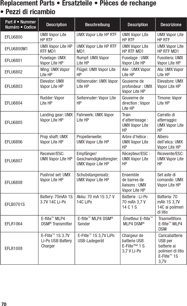 70ITReplacement Parts • Ersatzteile • Pièces de rechange • Pezzi di ricambio Part # • Nummer Numéro • Codice Description Beschreibung Description DescrizioneEFLU6800 UMX Vapor Lite HP RTFUMXVapor Lite HP RTF UMX Vapor Lite HP RTFUMX Vapor Lite HP RTFEFLU6800M1 UMX Vapor Lite HP RTF MD1UMXVapor Lite HP RTF MD1UMX Vapor Lite HP RTF MD1UMX Vapor Lite HP RTF MD1EFLU6801 Fuselage: UMX Vapor Lite HPRumpf: UMXVapor Lite HPFuselage: UMX Vapor Lite HPFusoliera: UMX Vapor Lite HPEFLU6802 Wing: UMX Vapor Lite HPFlügel: UMXVapor Lite HPAile: UMX Vapor Lite HPAla: UMX Vapor Lite HPEFLU6803Elevator: UMX Vapor Lite HPHöhenruder: UMXVapor Lite HPGouverne de profondeur: UMX Vapor Lite HPElevatore: UMX Vapor Lite HPEFLU6804Rudder: Vapor Lite HPSeitenruder: VaporLite HPGouverne de direction: Vapor Lite HPTimone: Vapor Lite HPEFLU6805Landing gear: UMX Vapor Lite HPFahrwerk: UMXVapor Lite HPTrain d’atterrissage: UMX Vapor Lite HPCarrello di atterraggio: UMX Vapor Lite HPEFLU6806Prop shaft: UMX Vapor Lite HPPropellerwelle: UMXVapor Lite HPArbre d’hélice: UMX Vapor Lite HPAlbero dell’elica: UMX Vapor Lite HPEFLU6807Receiver/ESC: UMX Vapor Lite HPEmpfänger/Geschwindigkeitsregler: UMXVapor Lite HPRécepteur/ESC: UMX Vapor Lite HPRicevente/ESC: UMX Vapor Lite HPEFLU6808Pushrod set: UMX Vapor Lite HPSchubstangensatz: UMXVapor Lite HPEnsemble de barres de liaisons: UMX Vapor Lite HPSet aste di comando: UMX Vapor Lite HPEFLB0701SBattery: 70mAh 1S 3.7V 14C Li-PoAkku: 70mA 1S 3,7V 14C LiPoBatterie: Li-Po 70mAh 3,7V 14C 1SBatteria: 70 mAh 1S 3,7V 14C ai polimeri di litioEFLR1064E-ﬂ ite™ MLP4 DSM® TransmitterE-ﬂ ite™ MLP4 DSM® SenderÉmetteur E-ﬂ ite™ MLP4 DSM®Trasmettitore E-ﬂ ite™ MLP4 DSMEFLR1008E-Flite™ 1S 3.7V Li-Po USB Battery ChargerE-Flite™ 1S 3,7V LiPo USB-LadegerätChargeur de batterie USB E-Flite™ 1S 3,7V Li-PoCaricabatterie USB per batterie ai polimeri di litio E-Flite™ 1S 3,7V