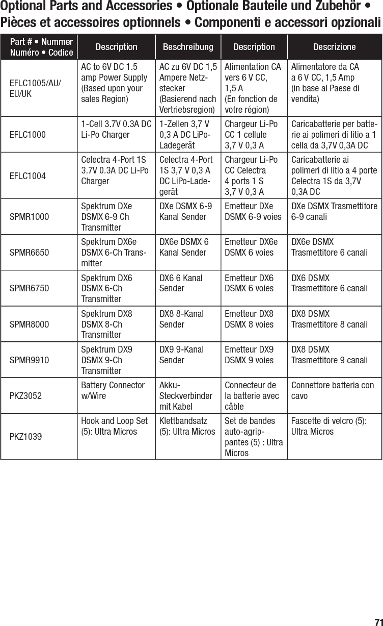 71ITOptional Parts and Accessories • Optionale Bauteile und Zubehör • Pièces et accessoires optionnels • Componenti e accessori opzionaliPart # • Nummer Numéro • Codice Description Beschreibung Description DescrizioneEFLC1005/AU/EU/UKAC to 6V DC 1.5 amp Power Supply (Based upon your sales Region)AC zu 6V DC 1,5Ampere Netz-stecker(Basierend nachVertriebsregion)Alimentation CAvers 6 V CC, 1,5 A(En fonction de votre région)Alimentatore da CAa 6 V CC, 1,5 Amp (in base al Paese di vendita)EFLC10001-Cell 3.7V 0.3A DC Li-Po Charger1-Zellen 3,7V 0,3A DC LiPo-LadegerätChargeur Li-Po CC 1cellule 3,7V 0,3ACaricabatterie per batte-rie ai polimeri di litio a 1 cella da 3,7V 0,3A DCEFLC1004Celectra 4-Port 1S 3.7V 0.3A DC Li-Po ChargerCelectra 4-Port 1S 3,7V 0,3A DC LiPo-Lade-gerätChargeur Li-Po CC Celectra 4ports 1S 3,7V 0,3ACaricabatterie ai polimeri di litio a 4 porte Celectra 1S da 3,7V 0,3A DCSPMR1000Spektrum DXe DSMX 6-9 Ch TransmitterDXe DSMX 6-9 Kanal SenderEmetteur DXe DSMX 6-9 voiesDXe DSMX Trasmettitore 6-9 canaliSPMR6650Spektrum DX6e DSMX 6-Ch Trans-mitterDX6e DSMX 6 Kanal SenderEmetteur DX6e DSMX 6 voiesDX6e DSMXTrasmettitore 6 canaliSPMR6750Spektrum DX6 DSMX 6-Ch Transmitter DX6 6 Kanal SenderEmetteur DX6 DSMX 6 voiesDX6 DSMXTrasmettitore 6 canaliSPMR8000Spektrum DX8 DSMX 8-Ch TransmitterDX8 8-Kanal SenderEmetteur DX8 DSMX 8 voiesDX8 DSMXTrasmettitore 8 canaliSPMR9910Spektrum DX9 DSMX 9-Ch TransmitterDX9 9-Kanal SenderEmetteur DX9 DSMX 9 voiesDX8 DSMXTrasmettitore 9 canaliPKZ3052Battery Connector w/WireAkku-Steckverbinder mit KabelConnecteur de la batterie avec câbleConnettore batteria con cavoPKZ1039Hook and Loop Set (5): Ultra MicrosKlettbandsatz (5): UltraMicrosSet de bandes auto-agrip-pantes (5): Ultra MicrosFascette di velcro (5): Ultra Micros