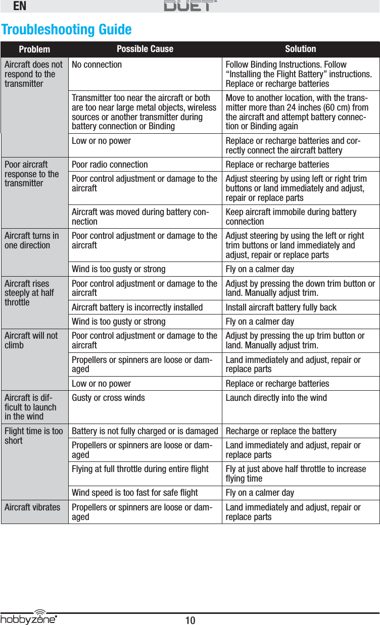 EN10®Troubleshooting GuideProblem Possible Cause  SolutionAircraft does not respond to the transmitterNo connection Follow Binding Instructions. Follow “Installing the Flight Battery” instructions.Replace or recharge batteriesTransmitter too near the aircraft or both are too near large metal objects, wireless sources or another transmitter during battery connection or BindingMove to another location, with the trans-mitter more than 24 inches (60 cm) from the aircraft and attempt battery connec-tion or Binding againLow or no power Replace or recharge batteries and cor-rectly connect the aircraft batteryPoor aircraft response to the transmitterPoor radio connection Replace or recharge batteriesPoor control adjustment or damage to the aircraftAdjust steering by using left or right trim buttons or land immediately and adjust, repair or replace partsAircraft was moved during battery con-nectionKeep aircraft immobile during battery connectionAircraft turns in one directionPoor control adjustment or damage to the aircraftAdjust steering by using the left or right trim buttons or land immediately and adjust, repair or replace partsWind is too gusty or strong Fly on a calmer dayAircraft rises steeply at half throttlePoor control adjustment or damage to the aircraftAdjust by pressing the down trim button or land. Manually adjust trim.Aircraft battery is incorrectly installed Install aircraft battery fully backWind is too gusty or strong Fly on a calmer dayAircraft will not climbPoor control adjustment or damage to the aircraftAdjust by pressing the up trim button or land. Manually adjust trim.Propellers or spinners are loose or dam-agedLand immediately and adjust, repair or replace partsLow or no power Replace or recharge batteriesAircraft is dif-ﬁ cult to launch in the windGusty or cross winds Launch directly into the windFlight time is too shortBattery is not fully charged or is damaged Recharge or replace the batteryPropellers or spinners are loose or dam-agedLand immediately and adjust, repair or replace partsFlying at full throttle during entire ﬂ ight Fly at just above half throttle to increase ﬂ ying timeWind speed is too fast for safe ﬂ ight Fly on a calmer dayAircraft vibrates Propellers or spinners are loose or dam-agedLand immediately and adjust, repair or replace parts