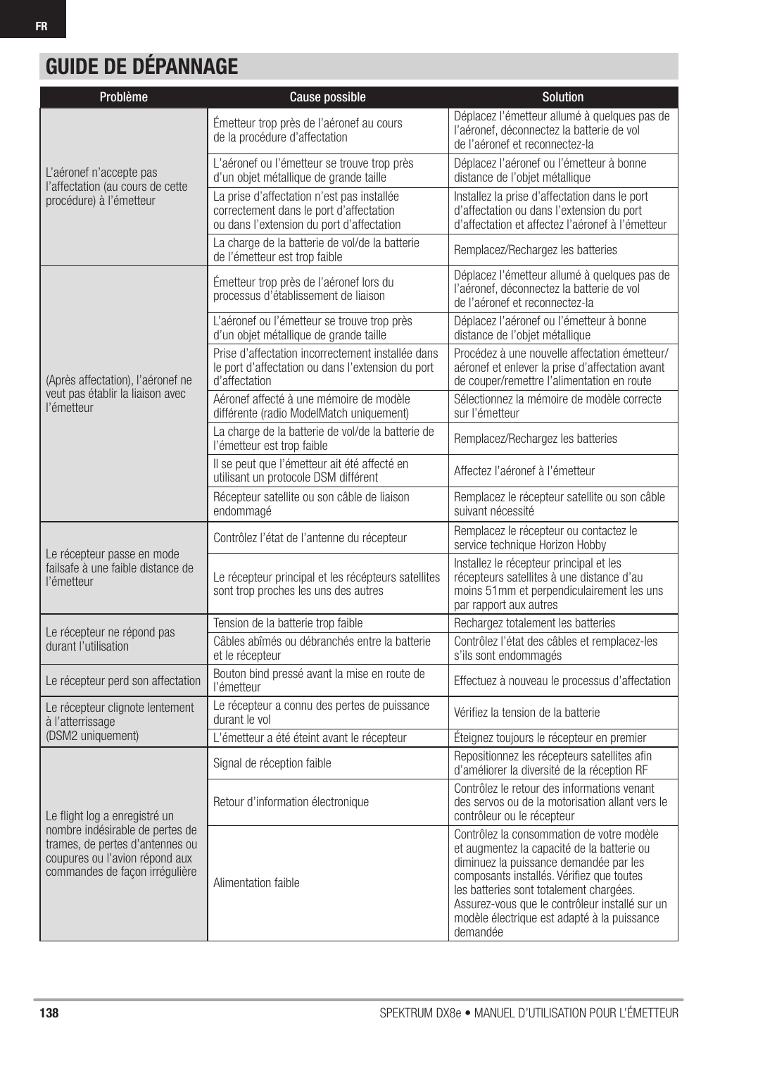 138 SPEKTRUM DX8e • MANUEL D’UTILISATION POUR L’ÉMETTEURFRGUIDE DE DÉPANNAGEProblème Cause possible SolutionL’aéronef n’accepte pas l’affectation (au cours de cette procédure) à l’émetteurÉmetteur trop près de l’aéronef au cours de la procédure d’affectationDéplacez l’émetteur allumé à quelques pas de l’aéronef, déconnectez la batterie de vol de l’aéronef et reconnectez-laL’aéronef ou l’émetteur se trouve trop près d’un objet métallique de grande taille Déplacez l’aéronef ou l’émetteur à bonne distance de l’objet métalliqueLa prise d’affectation n’est pas installée correctement dans le port d’affectation ou dans l’extension du port d’affectationInstallez la prise d’affectation dans le port d’affectation ou dans l’extension du port d’affectation et affectez l’aéronef à l’émetteurLa charge de la batterie de vol/de la batterie de l’émetteur est trop faible Remplacez/Rechargez les batteries(Après affectation), l’aéronef ne veut pas établir la liaison avec l’émetteurÉmetteur trop près de l’aéronef lors du processus d’établissement de liaisonDéplacez l’émetteur allumé à quelques pas de l’aéronef, déconnectez la batterie de vol de l’aéronef et reconnectez-laL’aéronef ou l’émetteur se trouve trop près d’un objet métallique de grande taille Déplacez l’aéronef ou l’émetteur à bonne distance de l’objet métalliquePrise d’affectation incorrectement installée dans le port d’affectation ou dans l’extension du port d’affectationProcédez à une nouvelle affectation émetteur/aéronef et enlever la prise d’affectation avant de couper/remettre l’alimentation en routeAéronef affecté à une mémoire de modèle différente (radio ModelMatch uniquement) Sélectionnez la mémoire de modèle correcte sur l’émetteurLa charge de la batterie de vol/de la batterie de l’émetteur est trop faible Remplacez/Rechargez les batteriesIl se peut que l’émetteur ait été affecté en utilisant un protocole DSM différent Affectez l’aéronef à l’émetteurRécepteur satellite ou son câble de liaison endommagé Remplacez le récepteur satellite ou son câble suivant nécessitéLe récepteur passe en mode failsafe à une faible distance de l’émetteurContrôlez l’état de l’antenne du récepteur Remplacez le récepteur ou contactez le service technique Horizon HobbyLe récepteur principal et les récépteurs satellites sont trop proches les uns des autresInstallez le récepteur principal et les récepteurs satellites à une distance d’au moins 51mm et perpendiculairement les uns par rapport aux autresLe récepteur ne répond pas durant l’utilisationTension de la batterie trop faible Rechargez totalement les batteriesCâbles abîmés ou débranchés entre la batterie et le récepteur Contrôlez l’état des câbles et remplacez-les s’ils sont endommagésLe récepteur perd son affectation Bouton bind pressé avant la mise en route de l’émetteur Effectuez à nouveau le processus d’affectationLe récepteur clignote lentement à l’atterrissage(DSM2 uniquement)Le récepteur a connu des pertes de puissance durant le vol Vérifiez la tension de la batterieL’émetteur a été éteint avant le récepteur Éteignez toujours le récepteur en premierLe ﬂ ight log a enregistré un nombre indésirable de pertes de trames, de pertes d’antennes ou coupures ou l’avion répond aux commandes de façon irrégulièreSignal de réception faible Repositionnez les récepteurs satellites afin d’améliorer la diversité de la réception RFRetour d’information électronique Contrôlez le retour des informations venant des servos ou de la motorisation allant vers le contrôleur ou le récepteur Alimentation faibleContrôlez la consommation de votre modèle et augmentez la capacité de la batterie ou diminuez la puissance demandée par les composants installés. Vériﬁ ez que toutes les batteries sont totalement chargées. Assurez-vous que le contrôleur installé sur un modèle électrique est adapté à la puissance demandée