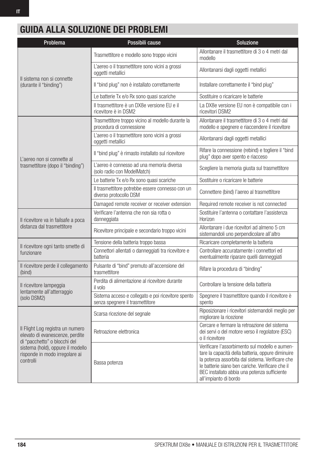 184 SPEKTRUM DX8e • MANUALE DI ISTRUZIONI PER IL TRASMETTITOREITGUIDA ALLA SOLUZIONE DEI PROBLEMIProblema Possibili cause SoluzioneIl sistema non si connette (durante il “binding”)Trasmettitore e modello sono troppo vicini Allontanare il trasmettitore di 3 o 4 metri dal modelloL’aereo o il trasmettitore sono vicini a grossi oggetti metallici Allontanarsi dagli oggetti metalliciIl “bind plug” non è installato correttamente Installare correttamente il “bind plug”Le batterie Tx e/o Rx sono quasi scariche Sostituire o ricaricare le batterieIl trasmettitore è un DX8e versione EU e il ricevitore è in DSM2La DX8e versione EU non è compatibile con i ricevitori DSM2L’aereo non si connette al trasmettitore (dopo il “binding”)Trasmettitore troppo vicino al modello durante la procedura di connessioneAllontanare il trasmettitore di 3 o 4 metri dal modello e spegnere e riaccendere il ricevitoreL’aereo o il trasmettitore sono vicini a grossi oggetti metallici Allontanarsi dagli oggetti metalliciIl “bind plug” è rimasto installato sul ricevitore Rifare la connessione (rebind) e togliere il “bind plug” dopo aver spento e riaccesoL’aereo è connesso ad una memoria diversa (solo radio con ModelMatch) Scegliere la memoria giusta sul trasmettitoreLe batterie Tx e/o Rx sono quasi scariche Sostituire o ricaricare le batterieIl trasmettitore potrebbe essere connesso con un diverso protocollo DSM Connettere (bind) l’aereo al trasmettitoreDamaged remote receiver or receiver extension Required remote receiver is not connectedIl ricevitore va in failsafe a poca distanza dal trasmettitoreVeriﬁ care l’antenna che non sia rotta o danneggiataSostituire l’antenna o contattare l’assistenza HorizonRicevitore principale e secondario troppo vicini Allontanare i due ricevitori ad almeno 5 cm sistemandoli uno perpendicolare all’altroIl ricevitore ogni tanto smette di funzionareTensione della batteria troppo bassa Ricaricare completamente la batteriaConnettori allentati o danneggiati tra ricevitore e batteriaControllare accuratamente i connettori ed eventualmente riparare quelli danneggiatiIl ricevitore perde il collegamento (bind)Pulsante di “bind” premuto all’accensione del trasmettitore Rifare la procedura di “binding”Il ricevitore lampeggia lentamente all’atterraggio (solo DSM2)Perdita di alimentazione al ricevitore durante il volo Controllare la tensione della batteriaSistema acceso e collegato e poi ricevitore spento senza spegnere il trasmettitoreSpegnere il trasmettitore quando il ricevitore è spentoIl Flight Log registra un numero elevato di evanescenze, perdite di “pacchetto” o blocchi del sistema (hold), oppure il modello risponde in modo irregolare ai controlliScarsa ricezione del segnale Riposizionare i ricevitori sistemandoli meglio per migliorare la ricezioneRetroazione elettronicaCercare e fermare la retroazione del sistema dei servi o del motore verso il regolatore (ESC) o il ricevitoreBassa potenzaVeriﬁ care l’assorbimento sul modello e aumen-tare la capacità della batteria, oppure diminuire la potenza assorbita dal sistema. Veriﬁ care che le batterie siano ben cariche. Veriﬁ care che il BEC installato abbia una potenza sufﬁ ciente all’impianto di bordo