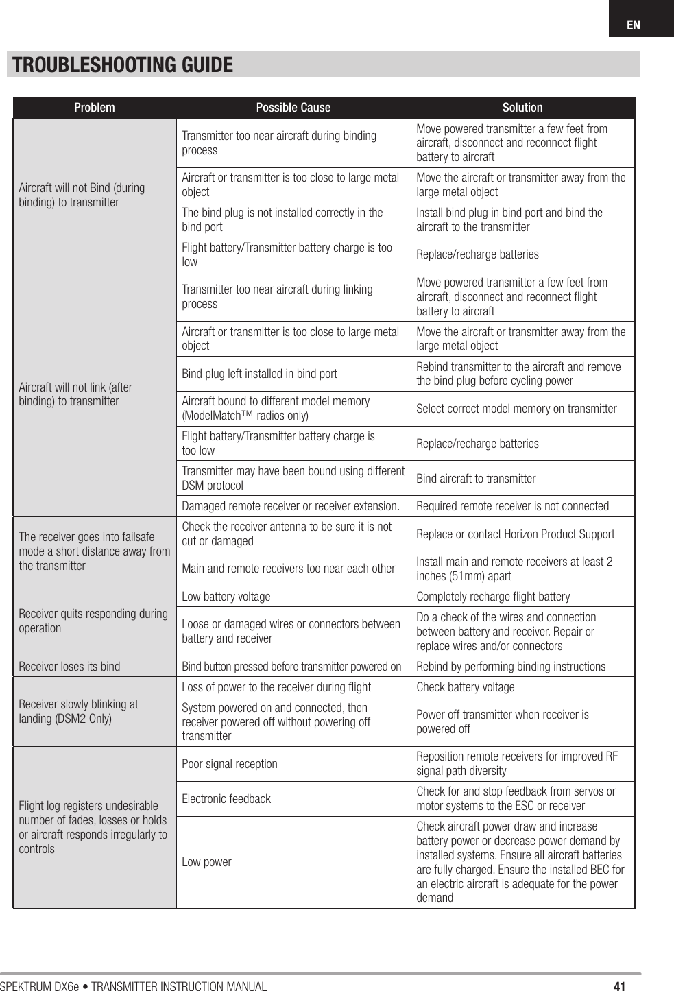 41SPEKTRUM DX6e • TRANSMITTER INSTRUCTION MANUALENProblem Possible Cause SolutionAircraft will not Bind (during binding) to transmitterTransmitter too near aircraft during binding processMove powered transmitter a few feet from aircraft, disconnect and reconnect ﬂ ight battery to aircraftAircraft or transmitter is too close to large metal objectMove the aircraft or transmitter away from the large metal objectThe bind plug is not installed correctly in the bind portInstall bind plug in bind port and bind the aircraft to the transmitterFlight battery/Transmitter battery charge is too low Replace/recharge batteriesAircraft will not link (after binding) to transmitterTransmitter too near aircraft during linking processMove powered transmitter a few feet from aircraft, disconnect and reconnect ﬂ ight battery to aircraftAircraft or transmitter is too close to large metal objectMove the aircraft or transmitter away from the large metal objectBind plug left installed in bind port Rebind transmitter to the aircraft and remove the bind plug before cycling powerAircraft bound to different model memory (ModelMatch™ radios only) Select correct model memory on transmitterFlight battery/Transmitter battery charge is too low Replace/recharge batteries  Transmitter may have been bound using different DSM protocol Bind aircraft to transmitterDamaged remote receiver or receiver extension. Required remote receiver is not connectedThe receiver goes into failsafe mode a short distance away from the transmitterCheck the receiver antenna to be sure it is not cut or damaged Replace or contact Horizon Product SupportMain and remote receivers too near each other Install main and remote receivers at least 2 inches (51mm) apartReceiver quits responding during operationLow battery voltage Completely recharge ﬂ ight batteryLoose or damaged wires or connectors between battery and receiverDo a check of the wires and connection between battery and receiver. Repair or replace wires and/or connectorsReceiver loses its bind Bind button pressed before transmitter powered on Rebind by performing binding instructionsReceiver slowly blinking at landing (DSM2 Only)Loss of power to the receiver during flight Check battery voltageSystem powered on and connected, then receiver powered off without powering off transmitterPower off transmitter when receiver is powered offFlight log registers undesirable number of fades, losses or holds or aircraft responds irregularly to controls Poor signal reception Reposition remote receivers for improved RF signal path diversityElectronic feedback Check for and stop feedback from servos or motor systems to the ESC or receiverLow powerCheck aircraft power draw and increase battery power or decrease power demand by installed systems. Ensure all aircraft batteries are fully charged. Ensure the installed BEC for an electric aircraft is adequate for the power demandTROUBLESHOOTING GUIDE