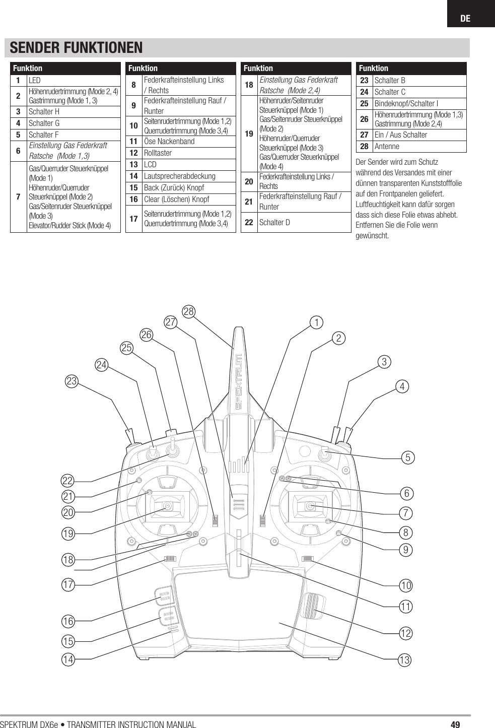 49SPEKTRUM DX6e • TRANSMITTER INSTRUCTION MANUALDEFunktion1LED2Höhenrudertrimmung (Mode 2, 4) Gastrimmung (Mode 1, 3) 3Schalter H  4Schalter G5Schalter F6Einstellung Gas Federkraft Ratsche  (Mode 1,3) 7Gas/Querruder Steuerknüp pel (Mode 1)  Höhenruder/Querruder Steuerknüppel (Mode 2)   Gas/Seitenruder Steuerknüppel (Mode 3)  Elevator/Rudder Stick (Mode 4)Funktion8Federkrafteinstellung Links / Rechts9Federkrafteinstellung Rauf / Runter10 Seitenrudertrimmung (Mode 1,2) Querrudertrimmung (Mode 3,4)11 Öse Nackenband  12 Rolltaster  13 LCD14 Lautsprecherabdeckung15 Back (Zurück) Knopf  16 Clear (Löschen) Knopf  17 Seitenrudertrimmung (Mode 1,2) Querrudertrimmung (Mode 3,4) Funktion18 Einstellung Gas Federkraft Ratsche  (Mode 2,4)19Höhenruder/Seitenruder Steuerknüppel (Mode 1)Gas/Seitenruder Steuerknüppel (Mode 2)Höhenruder/Querruder Steuerknüppel (Mode 3)  Gas/Querruder Steuerknüppel (Mode 4)  20 Federkrafteinstellung Links / Rechts21 Federkrafteinstellung Rauf / Runter22 Schalter DFunktion23 Schalter B24 Schalter C25 Bindeknopf/Schalter I  26 Höhenrudertrimmung (Mode 1,3)Gastrimmung (Mode 2,4)  27 Ein / Aus Schalter28 AntenneThe transmitter comes with a thin, clear plastic ﬁ lm applied to some front panels for protection during shipping. Humidity and use may cause this ﬁ lm to come off. Carefully remove this ﬁ lm as desired. SENDER FUNKTIONEN145236789101112131415161718192021232224252627 28Der Sender wird zum Schutz während des Versandes mit einer dünnen transparenten Kunststofffolie auf den Frontpanelen geliefert. Luftfeuchtigkeit kann dafür sorgen dass sich diese Folie etwas abhebt. Entfernen Sie die Folie wenn gewünscht.