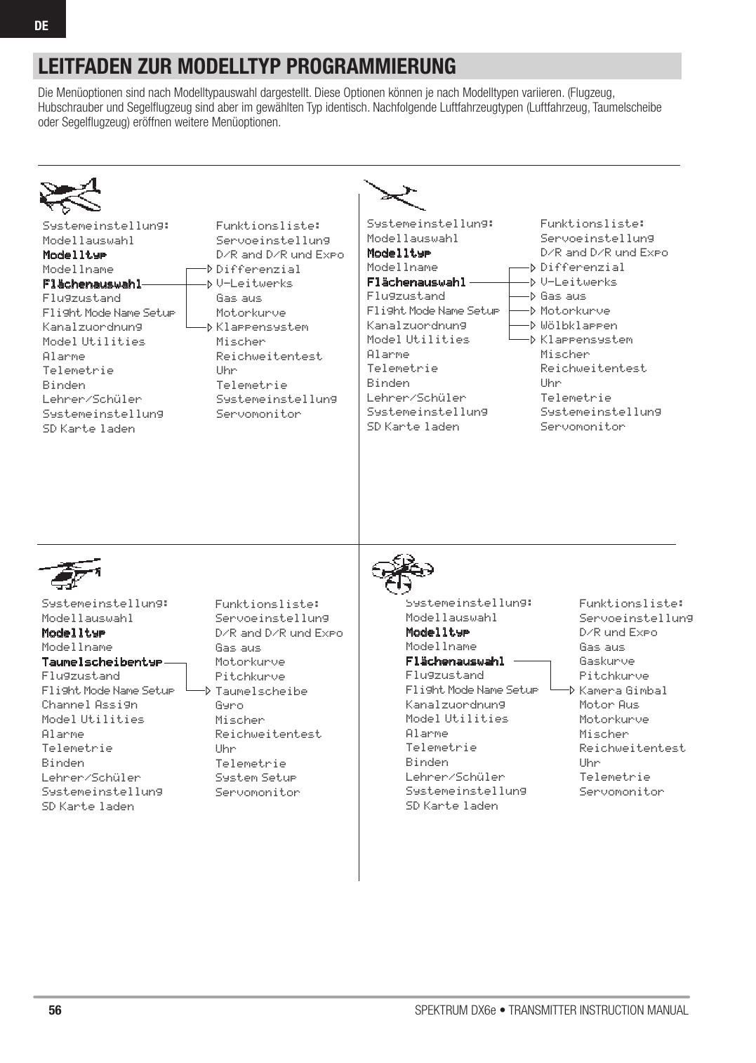 56 SPEKTRUM DX6e • TRANSMITTER INSTRUCTION MANUALDELEITFADEN ZUR MODELLTYP PROGRAMMIERUNGDie Menüoptionen sind nach Modelltypauswahl dargestellt. Diese Optionen können je nach Modelltypen variieren. (Flugzeug, Hubschrauber und Segelﬂ ugzeug sind aber im gewählten Typ identisch. Nachfolgende Luftfahrzeugtypen (Luftfahrzeug, Taumelscheibe oder Segelﬂ ugzeug) eröffnen weitere Menüoptionen.Systemeinstellung:ModellauswahlModelltyp  ModellnameFlächenauswahlFlugzustandFlight Mode Name SetupKanalzuordnungModel UtilitiesAlarmeTelemetrieBindenLehrer/SchülerSystemeinstellungSD Karte laden Funktionsliste:ServoeinstellungD/R and D/R und ExpoDifferenzialV-LeitwerksGas ausMotorkurveKlappensystem MischerReichweitentestUhrTelemetrieSystemeinstellungServomonitorSystemeinstellung:ModellauswahlModelltyp  ModellnameTaumelscheibentypFlugzustandFlight Mode Name SetupChannel AssignModel UtilitiesAlarmeTelemetrieBindenLehrer/SchülerSystemeinstellungSD Karte laden Funktionsliste:ServoeinstellungD/R and D/R und ExpoGas ausMotorkurvePitchkurveTaumelscheibeGyro   MischerReichweitentestUhrTelemetrieSystem SetupServomonitorSystemeinstellung:ModellauswahlModelltyp  ModellnameFlächenauswahlFlugzustandFlight Mode Name SetupKanalzuordnungModel UtilitiesAlarmeTelemetrieBindenLehrer/SchülerSystemeinstellungSD Karte laden Funktionsliste: ServoeinstellungD/R und ExpoGas aus Gaskurve Pitchkurve Kamera Gimbal  Motor AusMotorkurve MischerReichweitentestUhrTelemetrieServomonitor  Systemeinstellung:ModellauswahlModelltyp  ModellnameFlächenauswahlFlugzustandFlight Mode Name SetupKanalzuordnungModel UtilitiesAlarmeTelemetrieBindenLehrer/SchülerSystemeinstellungSD Karte laden Funktionsliste:ServoeinstellungD/R and D/R und ExpoDifferenzialV-LeitwerksGas ausMotorkurveWölbklappen Klappensystem MischerReichweitentestUhrTelemetrieSystemeinstellungServomonitor
