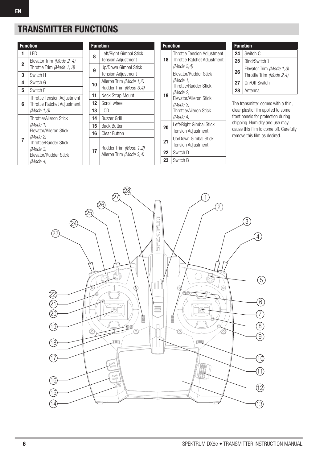 6SPEKTRUM DX6e • TRANSMITTER INSTRUCTION MANUALENFunction1LED2Elevator Trim (Mode 2, 4)Throttle Trim (Mode 1, 3)3Switch H4Switch G5Switch F6Throttle Tension AdjustmentThrottle Ratchet Adjustment (Mode 1,3)7Throttle/Aileron Stick (Mode 1)Elevator/Aileron Stick (Mode 2) Throttle/Rudder Stick (Mode 3)Elevator/Rudder Stick (Mode 4)Function8Left/Right Gimbal Stick Tension Adjustment9Up/Down Gimbal Stick Tension Adjustment10 Aileron Trim (Mode 1,2)Rudder Trim (Mode 3,4)11 Neck Strap Mount12 Scroll wheel13 LCD14 Buzzer Grill15 Back Button16 Clear Button17 Rudder Trim (Mode 1,2)Aileron Trim (Mode 3,4)Function18Throttle Tension AdjustmentThrottle Ratchet Adjustment (Mode 2,4)19Elevator/Rudder Stick (Mode 1)Throttle/Rudder Stick (Mode 2)Elevator/Aileron Stick (Mode 3)Throttle/Aileron Stick (Mode 4)20 Left/Right Gimbal Stick Tension Adjustment21 Up/Down Gimbal Stick Tension Adjustment22 Switch D23 Switch BFunction24 Switch C25 Bind/Switch I26 Elevator Trim (Mode 1,3)Throttle Trim (Mode 2,4)27 On/Off Switch28 AntennaThe transmitter comes with a thin, clear plastic ﬁ lm applied to some front panels for protection during shipping. Humidity and use may cause this ﬁ lm to come off. Carefully remove this ﬁ lm as desired. TRANSMITTER FUNCTIONS145236789101112131415161718192021232224252627 28