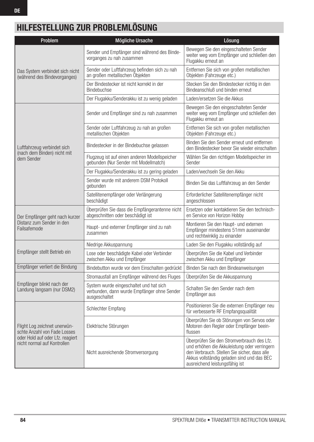 84 SPEKTRUM DX6e • TRANSMITTER INSTRUCTION MANUALDEHILFESTELLUNG ZUR PROBLEMLÖSUNGProblem Mögliche Ursache LösungDas System verbin det sich nicht (während des Bindevorganges)Sender und Empfänger sind während des Binde-vorganges zu nah zusammenBewegen Sie den eingeschalteten Sender weiter weg vom Empfänger und schließen den Flugakku erneut anSender oder Luftfahrzeug befinden sich zu nah an großen metallischen Objekten Entfernen Sie sich von großen metallischen Objekten (Fahrzeuge etc.) Der Bindestecker ist nicht korrekt in der Bindebuchse Stecken Sie den Bindestecker richtig in den Bindeanschluß und binden erneutDer Flugakku/Senderakku ist zu wenig geladen Laden/ersetzen Sie die AkkusLuftfahrzeug verbindet sich (nach dem Binden) nicht mit dem SenderSender und Empfänger sind zu nah zusammen Bewegen Sie den eingeschalteten Sender weiter weg vom Empfänger und schließen den Flugakku erneut anSender oder Luftfahrzeug zu nah an großen metallischen Objekten Entfernen Sie sich von großen metallischen Objekten (Fahrzeuge etc.) Bindestecker in der Bindebuchse gelassen Binden Sie den Sender erneut und entfernen den Bindestecker bevor Sie wieder einschaltenFlugzeug ist auf einen anderen Modellspeicher gebunden (Nur Sender mit Modellmatch) Wählen Sie den richtigen Modellspeicher im SenderDer Flugakku/Senderakku ist zu gering geladen Laden/wechseln Sie den AkkuSender wurde mit anderem DSM Protokoll gebunden  Binden Sie das Luftfahrzeug an den SenderSatellitenempfänger oder Verlängerung beschädigtErforderlicher Satellitenempfänger nicht angeschlossenDer Empfänger geht nach kurzer Distanz zum Sender in den FailsafemodeÜberprüfen Sie dass die Empfängerantenne nicht abgeschnitten oder beschädigt ist Ersetzen oder kontaktieren Sie den technisch-en Service von Horizon HobbyHaupt- und externer Empfänger sind zu nah zusammenMontieren Sie den Haupt- und externen Empfänger mindestens 51mm auseinander und rechtwinklig zu einanderEmpfänger stellt Betrieb einNiedrige Akkuspannung  Laden Sie den Flugakku vollständig aufLose oder beschädigte Kabel oder Verbinder zwischen Akku und Empfänger Überprüfen Sie die Kabel und Verbinder zwischen Akku und EmpfängerEmpfänger verliert die Bindung Bindebutton wurde vor dem Einschalten gedrückt Binden Sie nach den BindeanweisungenEmpfänger blinkt nach der Landung langsam (nur DSM2)Stromausfall am Empfänger während des Fluges Überprüfen Sie die AkkuspannungSystem wurde eingeschaltet und hat sich verbunden, dann wurde Empfänger ohne Sender ausgeschaltetSchalten Sie den Sender nach dem Empfänger ausFlight Log zeichnet unerwün-schte Anzahl von Fade Losses oder Hold auf oder Lfz. reagiert nicht normal auf KontrollenSchlechter Empfang  Positionieren Sie die externen Empfänger neu für verbesserte RF EmpfangsqualitätElektrische Störungen Überprüfen Sie ob Störungen von Servos oder Motoren den Regler oder Empfänger beein-ﬂ ussenNicht ausreichende StromversorgungÜberprüfen Sie den Stromverbrauch des Lfz. und erhöhen die Akkuleistung oder verringern den Verbrauch. Stellen Sie sicher, dass alle Akkus vollständig geladen sind und das BEC ausreichend leistungsfähig ist