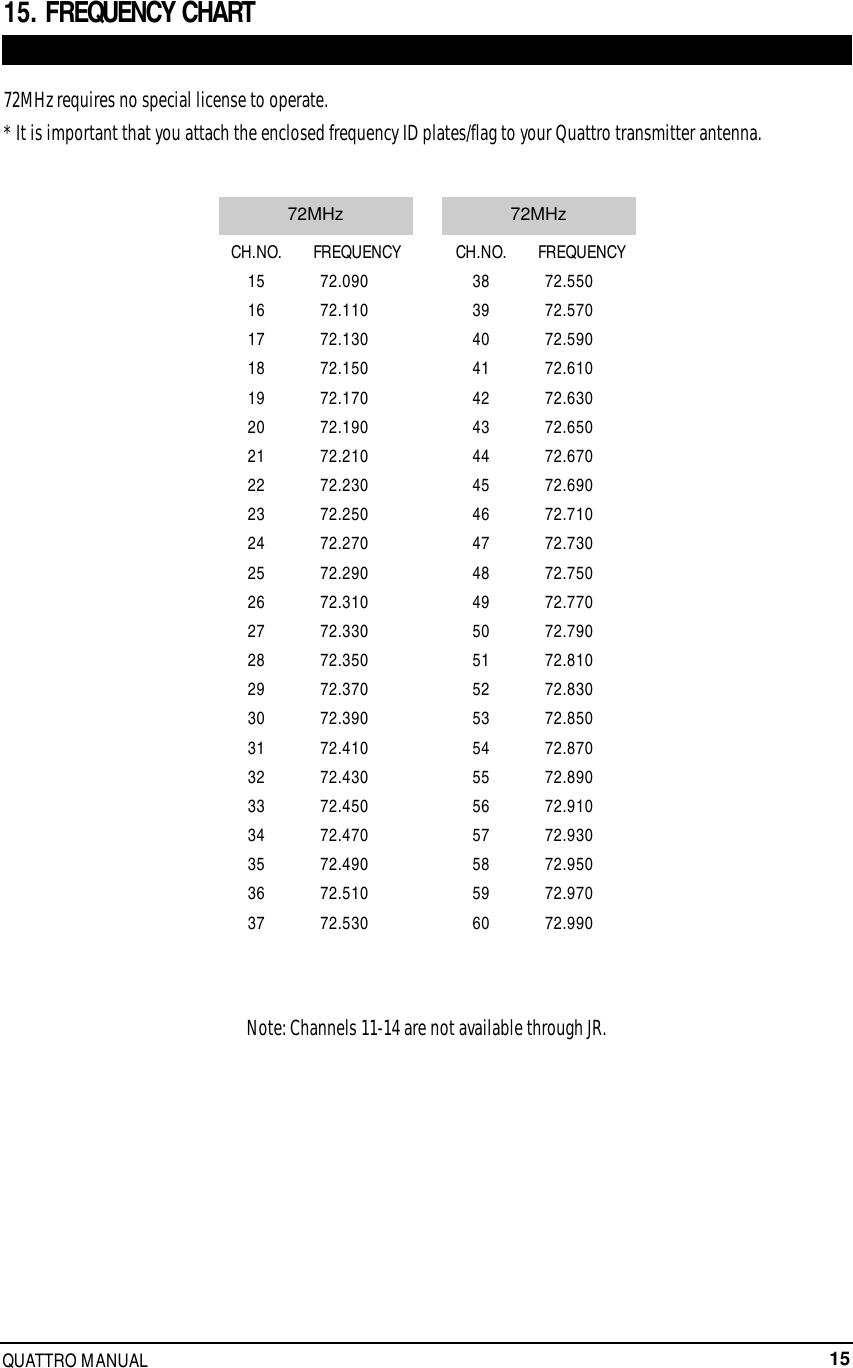 15QUATTRO MANUAL15. FREQUENCY CHART72MHz requires no special license to operate.* It is important that you attach the enclosed frequency ID plates/flag to your Quattro transmitter antenna.CH.NO. FREQUENCY 15   72.090 16   72.110 17   72.130 18 72.150 19   72.170 20   72.190 21   72.210 22   72.230 23   72.250 24   72.270 25   72.290 26   72.310 27   72.330 28   72.350 29   72.370 30   72.390 31   72.410 32   72.430 33   72.450 34   72.470 35   72.49036    72.510 37    72.530 CH.NO. FREQUENCY  38    72.550 39    72.570 40    72.590 41    72.610 42    72.630 43    72.650 44    72.670 45    72.690 46    72.710 47    72.730 48    72.750 49   72.770 50    72.790 51    72.810 52    72.830 53    72.850 54    72.870 55    72.890 56    72.910 57    72.930 58    72.950 59    72.970 60    72.99072MHz 72MHz Note: Channels 11-14 are not available through JR.