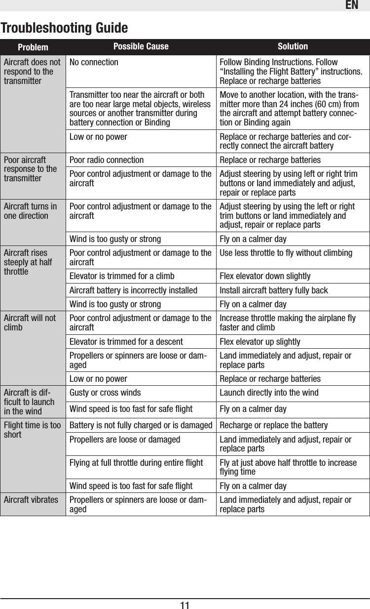 EN11   SolutionAircraft does not respond to the transmitterNo connection Follow Binding Instructions. Follow “Installing the Flight Battery” instructions.Replace or recharge batteriesTransmitter too near the aircraft or both are too near large metal objects, wireless sources or another transmitter during battery connection or BindingMove to another location, with the trans-mitter more than 24 inches (60 cm) from the aircraft and attempt battery connec-tion or Binding againLow or no power Replace or recharge batteries and cor-rectly connect the aircraft batteryPoor aircraft response to the transmitterPoor radio connection Replace or recharge batteriesPoor control adjustment or damage to the aircraft Adjust steering by using left or right trim buttons or land immediately and adjust, repair or replace partsAircraft turns in one direction Poor control adjustment or damage to the aircraft Adjust steering by using the left or right trim buttons or land immediately and adjust, repair or replace partsWind is too gusty or strong Fly on a calmer dayAircraft rises steeply at half throttlePoor control adjustment or damage to the aircraft Use less throttle to y without climbingElevator is trimmed for a climb Flex elevator down slightlyAircraft battery is incorrectly installed Install aircraft battery fully backWind is too gusty or strong Fly on a calmer dayAircraft will not climb Poor control adjustment or damage to the aircraft Increase throttle making the airplane y faster and climbElevator is trimmed for a descent Flex elevator up slightlyPropellers or spinners are loose or dam-aged Land immediately and adjust, repair or replace partsLow or no power Replace or recharge batteriesAircraft is dif-cult to launch in the windGusty or cross winds Launch directly into the windWind speed is too fast for safe ight Fly on a calmer dayFlight time is too short Battery is not fully charged or is damaged Recharge or replace the batteryPropellers are loose or damaged Land immediately and adjust, repair or replace partsFlying at full throttle during entire ight Fly at just above half throttle to increase ying timeWind speed is too fast for safe ight Fly on a calmer dayAircraft vibrates Propellers or spinners are loose or dam-aged Land immediately and adjust, repair or replace parts