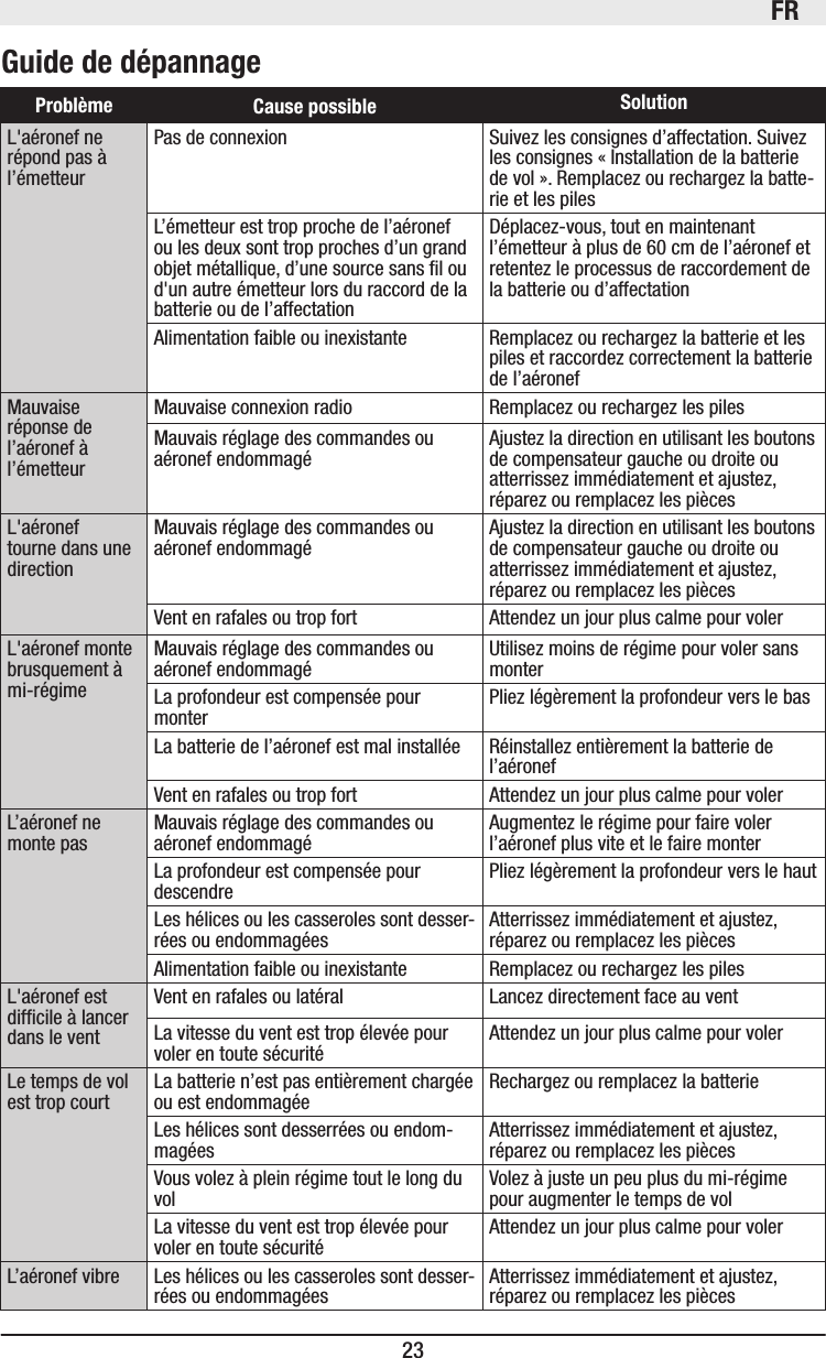 FR23Guide de dépannageProblème Cause possible SolutionL&apos;aéronef ne répond pas à l’émetteurPas de connexion Suivez les consignes d’affectation. Suivez les consignes «Installation de la batterie de vol». Remplacez ou rechargez la batte-rie et les pilesL’émetteur est trop proche de l’aéronef ou les deux sont trop proches d’un grand objet métallique, d’une source sans l ou d&apos;un autre émetteur lors du raccord de la batterie ou de l’affectationDéplacez-vous, tout en maintenant l’émetteur à plus de 60cm de l’aéronef et retentez le processus de raccordement de la batterie ou d’affectationAlimentation faible ou inexistante Remplacez ou rechargez la batterie et les piles et raccordez correctement la batterie de l’aéronefMauvaise réponse de l’aéronef à l’émetteurMauvaise connexion radio Remplacez ou rechargez les pilesMauvais réglage des commandes ou aéronef endommagé Ajustez la direction en utilisant les boutons de compensateur gauche ou droite ou atterrissez immédiatement et ajustez, réparez ou remplacez les piècesL&apos;aéronef tourne dans une directionMauvais réglage des commandes ou aéronef endommagé Ajustez la direction en utilisant les boutons de compensateur gauche ou droite ou atterrissez immédiatement et ajustez, réparez ou remplacez les piècesVent en rafales ou trop fort Attendez un jour plus calme pour volerL&apos;aéronef monte brusquement à mi-régimeMauvais réglage des commandes ou aéronef endommagé Utilisez moins de régime pour voler sans monterLa profondeur est compensée pour monter Pliez légèrement la profondeur vers le basLa batterie de l’aéronef est mal installée Réinstallez entièrement la batterie de l’aéronefVent en rafales ou trop fort Attendez un jour plus calme pour volerL’aéronef ne monte pas Mauvais réglage des commandes ou aéronef endommagé Augmentez le régime pour faire voler l’aéronef plus vite et le faire monterLa profondeur est compensée pour descendre Pliez légèrement la profondeur vers le hautLes hélices ou les casseroles sont desser-rées ou endommagées Atterrissez immédiatement et ajustez, réparez ou remplacez les piècesAlimentation faible ou inexistante Remplacez ou rechargez les pilesL&apos;aéronef est difcile à lancer dans le ventVent en rafales ou latéral Lancez directement face au ventLa vitesse du vent est trop élevée pour voler en toute sécurité Attendez un jour plus calme pour volerLe temps de vol est trop court La batterie n’est pas entièrement chargée ou est endommagée Rechargez ou remplacez la batterieLes hélices sont desserrées ou endom-magées Atterrissez immédiatement et ajustez, réparez ou remplacez les piècesVous volez à plein régime tout le long du vol Volez à juste un peu plus du mi-régime pour augmenter le temps de volLa vitesse du vent est trop élevée pour voler en toute sécurité Attendez un jour plus calme pour volerL’aéronef vibre Les hélices ou les casseroles sont desser-rées ou endommagées Atterrissez immédiatement et ajustez, réparez ou remplacez les pièces