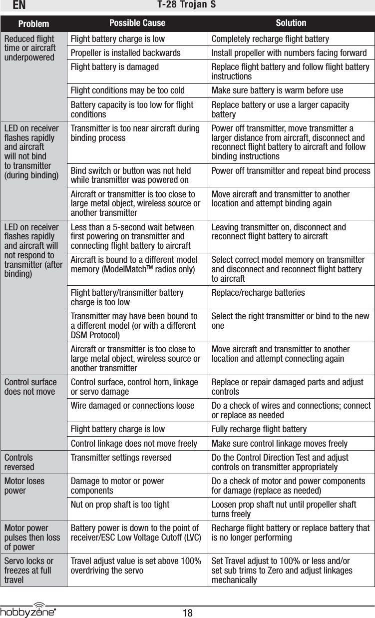 EN18®T-28 Trojan S Problem Possible Cause SolutionReduced ﬂ ight time or aircraft underpoweredFlight battery charge is low Completely recharge ﬂ ight batteryPropeller is installed backwards Install propeller with numbers facing forwardFlight battery is damaged Replace ﬂ ight battery and follow ﬂ ight battery instructionsFlight conditions may be too cold Make sure battery is warm before useBattery capacity is too low for ﬂ ight conditions Replace battery or use a larger capacity batteryLED on receiver ﬂ ashes rapidly and aircraft will not bind to transmitter (during binding)Transmitter is too near aircraft during binding process Power off transmitter, move transmitter a larger distance from aircraft, disconnect and reconnect ﬂ ight battery to aircraft and follow binding instructionsBind switch or button was not held while transmitter was powered on Power off transmitter and repeat bind processAircraft or transmitter is too close to large metal object, wireless source or another transmitterMove aircraft and transmitter to another location and attempt binding againLED on receiver ﬂ ashes rapidly and aircraft will not respond to transmitter (after binding)Less than a 5-second wait between ﬁ rst powering on transmitter and connecting ﬂ ight battery to aircraftLeaving transmitter on, disconnect and reconnect ﬂ ight battery to aircraftAircraft is bound to a different model memory (ModelMatchTM radios only) Select correct model memory on transmitter and disconnect and reconnect ﬂ ight battery to aircraftFlight battery/transmitter battery charge is too low Replace/recharge batteriesTransmitter may have been bound to a different model (or with a different DSM Protocol)Select the right transmitter or bind to the new oneAircraft or transmitter is too close to large metal object, wireless source or another transmitterMove aircraft and transmitter to another location and attempt connecting againControl surface does not move Control surface, control horn, linkage or servo damage Replace or repair damaged parts and adjust controlsWire damaged or connections loose Do a check of wires and connections; connect or replace as neededFlight battery charge is low Fully recharge ﬂ ight batteryControl linkage does not move freely Make sure control linkage moves freelyControls reversed Transmitter settings reversed Do the Control Direction Test and adjust controls on transmitter appropriatelyMotor loses power Damage to motor or power components Do a check of motor and power components for damage (replace as needed)Nut on prop shaft is too tight Loosen prop shaft nut until propeller shaft turns freelyMotor power pulses then loss of powerBattery power is down to the point of receiver/ESC Low Voltage Cutoff (LVC) Recharge ﬂ ight battery or replace battery that is no longer performingServo locks or freezes at full travelTravel adjust value is set above 100% overdriving the servo Set Travel adjust to 100% or less and/or set sub trims to Zero and adjust linkages mechanically