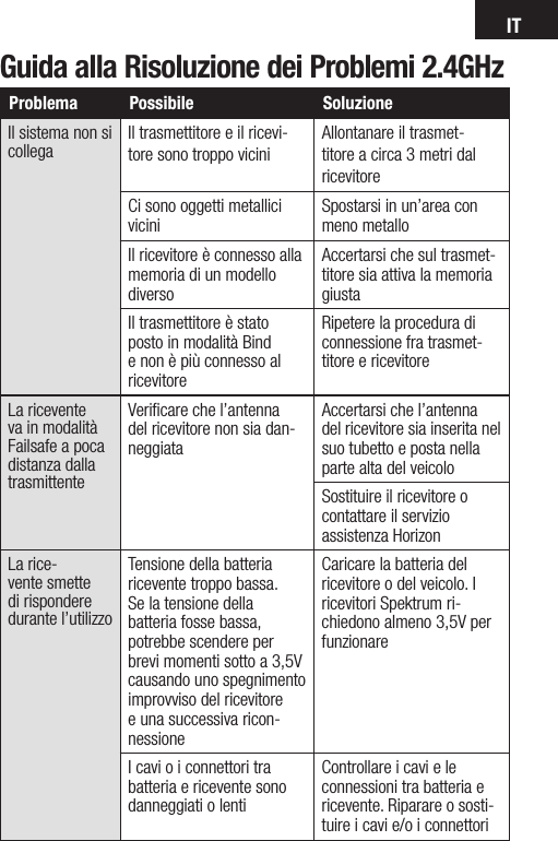 ITGuida alla Risoluzione dei Problemi 2.4GHzProblema Possibile SoluzioneIl sistema non si collega  Il trasmettitore e il ricevi-tore sono troppo viciniAllontanare il trasmet-titore a circa 3 metri dal ricevitoreCi sono oggetti metallici vicini Spostarsi in un’area con meno metalloIl ricevitore è connesso alla memoria di un modello diversoAccertarsi che sul trasmet-titore sia attiva la memoria giustaIl trasmettitore è stato posto in modalità Bind e non è più connesso al ricevitoreRipetere la procedura di connessione fra trasmet-titore e ricevitoreLa ricevente va in modalità Failsafe a poca distanza dalla trasmittenteVeriﬁcare che l’antenna del ricevitore non sia dan-neggiataAccertarsi che l’antenna del ricevitore sia inserita nel suo tubetto e posta nella parte alta del veicoloSostituire il ricevitore o contattare il servizio  assistenza HorizonLa rice-vente smette di rispondere durante l’utilizzoTensione della batteria ricevente troppo bassa.Se la tensione della batteria fosse bassa, potrebbe scendere per brevi momenti sotto a 3,5V causando uno spegnimento improvviso del ricevitore e una successiva ricon-nessioneCaricare la batteria del ricevitore o del veicolo. I ricevitori Spektrum ri-chiedono almeno 3,5V per funzionareI cavi o i connettori tra batteria e ricevente sono danneggiati o lentiControllare i cavi e le connessioni tra batteria e ricevente. Riparare o sosti-tuire i cavi e/o i connettori