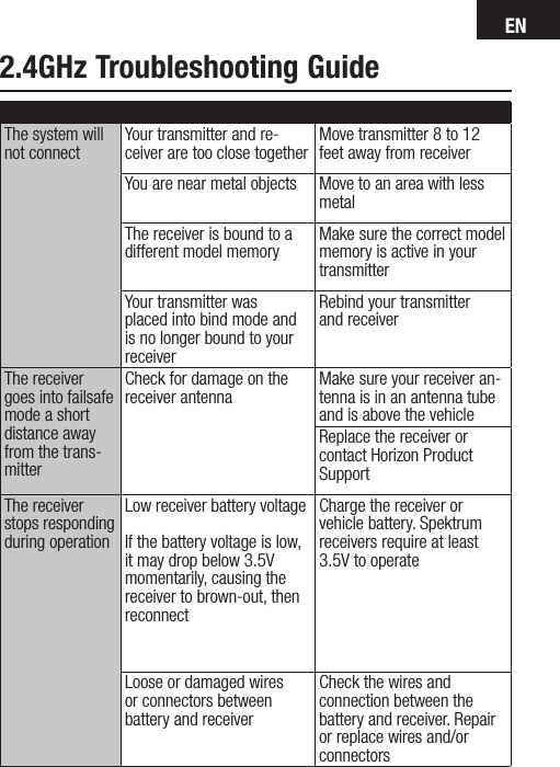 EN2.4GHz Troubleshooting GuideProblem Possible Cause SolutionThe system will not connect Your transmitter and re-ceiver are too close together Move transmitter 8 to 12 feet away from receiverYou are near metal objects Move to an area with less metalThe receiver is bound to a different model memory Make sure the correct model memory is active in your transmitterYour transmitter was  placed into bind mode and is no longer bound to your receiverRebind your transmitter  and receiverThe receiver goes into failsafe mode a short distance away from the trans-mitterCheck for damage on the receiver antenna Make sure your receiver an-tenna is in an antenna tube and is above the vehicleReplace the receiver or contact Horizon Product SupportThe receiver stops responding during operationLow receiver battery voltageIf the battery voltage is low, it may drop below 3.5V momentarily, causing the receiver to brown-out, then reconnectCharge the receiver or vehicle battery. Spektrum receivers require at least 3.5V to operateLoose or damaged wires  or connectors between  battery and receiverCheck the wires and  connection between the battery and receiver. Repair or replace wires and/or connectors