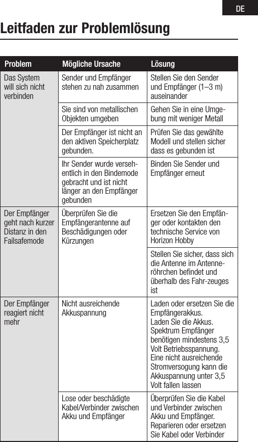 DELeitfaden zur ProblemlösungProblem Mögliche Ursache LösungDas System will sich nicht verbindenSender und Empfänger stehen zu nah zusammen Stellen Sie den Sender und Empfänger (1–3 m) auseinanderSie sind von metallischen Objekten umgeben Gehen Sie in eine Umge-bung mit weniger MetallDer Empfänger ist nicht an den aktiven Speicherplatz gebunden.Prüfen Sie das gewählte Modell und stellen sicher dass es gebunden istIhr Sender wurde verseh-entlich in den Bindemode gebracht und ist nicht länger an den Empfänger gebundenBinden Sie Sender und Empfänger erneutDer Empfänger geht nach kurzer Distanz in den FailsafemodeÜberprüfen Sie die Empfängerantenne auf Beschädigungen oder KürzungenErsetzen Sie den Empfän-ger oder kontakten den technische Service von Horizon HobbyStellen Sie sicher, dass sich die Antenne im Antenne-röhrchen beﬁndet und überhalb des Fahr-zeuges istDer Empfänger reagiert nicht mehrNicht ausreichende  Akkuspannung Laden oder ersetzen Sie die Empfängerakkus. Laden Sie die Akkus. Spektrum Empfänger benötigen mindestens 3,5 Volt Betriebsspannung. Eine nicht ausreichende Stromversogung kann die Akkuspannung unter 3,5 Volt fallen lassenLose oder beschädigte  Kabel/Verbinder zwischen Akku und EmpfängerÜberprüfen Sie die Kabel und Verbinder zwischen Akku und Empfänger. Reparieren oder ersetzen Sie Kabel oder Verbinder