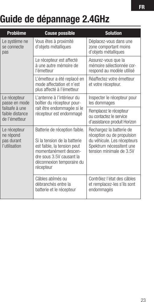 FR23Problème Cause possible SolutionLe système ne se connecte pasVous êtes à proximité d’objets métalliques Déplacez-vous dans une zone comportant moins d’objets métalliquesLe récepteur est affecté à une autre mémoire de l’émetteurAssurez-vous que la mémoire sélectionnée cor-respond au modèle utiliséL’émetteur a été replacé en mode affectation et n’est plus affecté à l’émetteurRéaffectez votre émetteur et votre récepteur.Le récepteur passe en mode failsafe à une faible distance de l’émetteurL’antenne à l’intérieur du boîtier du récepteur pour-rait être endommagée si le récepteur est endommagéInspecter le récepteur pour les dommagesRemplacez le récepteur ou contactez le service d’assistance produit HorizonLe récepteur ne répond pas durant l’utilisationBatterie de réception faible.Si la tension de la batterie est faible, la tension peut momentanément descen-dre sous 3.5V causant la déconnexion temporaire du récepteurRechargez la batterie de réception ou de propulsion du véhicule. Les récepteurs Spektrum nécessitent une tension minimale de 3.5V Câbles abîmés ou débranchés entre la batterie et le récepteurContrôlez l’état des câbles et remplacez-les s’ils sont endommagésGuide de dépannage 2.4GHz