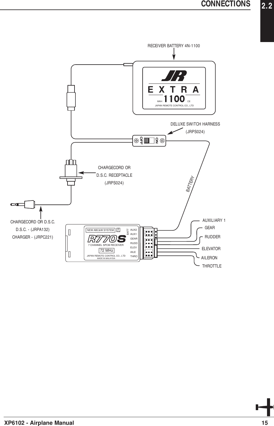 CONNECTIONS 2.215XP6102 - Airplane ManualONOFFAUX2AUX1GEARRUDDELEVAILETHROBATTNEW ABC&amp;W SYSTEM7 CHANNEL SPCM RECEIVERJAPAN REMOTE CONTROL CO., LTDMADE IN MALAYSIA72 MHzSYSTEMEXTRAJAPAN REMOTE CONTROL CO., LTDMAH CEAUXILIARY 1GEARTHROTTLEAILERONELEVATORRUDDERBATTERYCHARGECORD ORD.S.C. RECEPTACLE(JRPS024)CHARGECORD OR D.S.C.D.S.C. - (JRPA132)CHARGER - (JRPC221)DELUXE SWITCH HARNESS(JRPS024)RECEIVER BATTERY 4N-1100