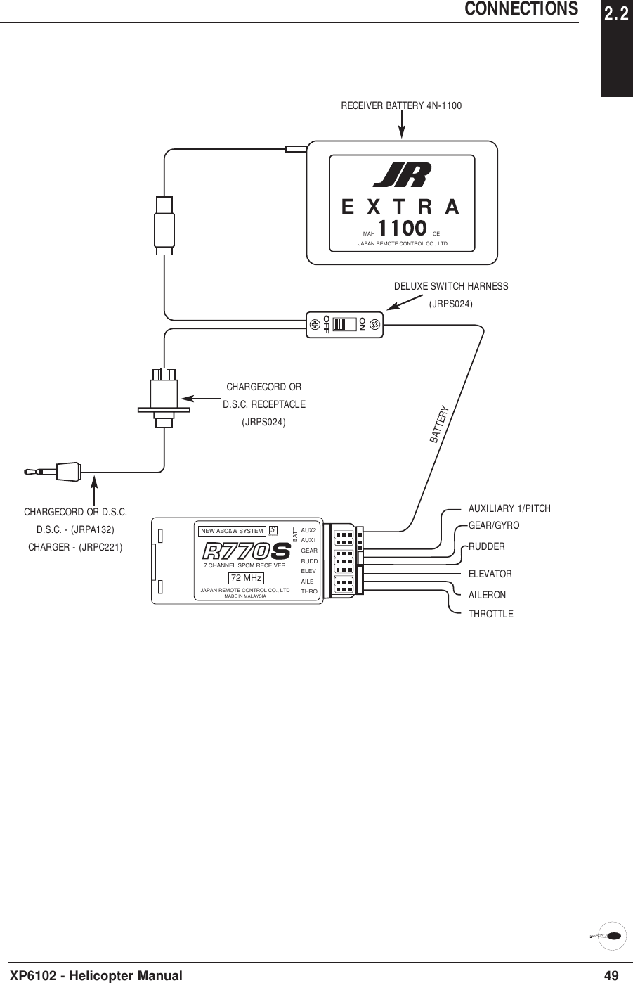 49XP6102 - Helicopter ManualCONNECTIONS 2.2ONOFFAUX2AUX1GEARRUDDELEVAILETHROBATTNEW ABC&amp;W SYSTEM7 CHANNEL SPCM RECEIVERJAPAN REMOTE CONTROL CO., LTDMADE IN MALAYSIA72 MHzSYSTEMEXTRAJAPAN REMOTE CONTROL CO., LTDMAH CEAUXILIARY 1/PITCHGEAR/GYROTHROTTLEAILERONELEVATORRUDDERBATTERYCHARGECORD ORD.S.C. RECEPTACLE(JRPS024)CHARGECORD OR D.S.C.D.S.C. - (JRPA132)CHARGER - (JRPC221)DELUXE SWITCH HARNESS(JRPS024)RECEIVER BATTERY 4N-1100