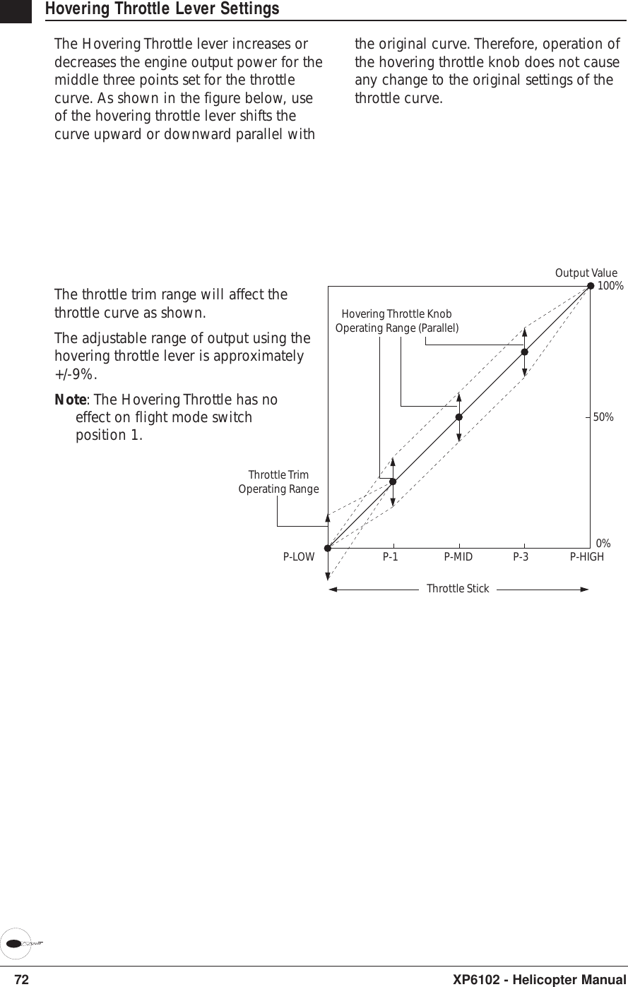 72 XP6102 - Helicopter ManualHovering Throttle Lever SettingsThe Hovering Throttle lever increases ordecreases the engine output power for themiddle three points set for the throttlecurve. As shown in the figure below, useof the hovering throttle lever shifts thecurve upward or downward parallel withThrottle StickThrottle TrimOperating RangeHovering Throttle KnobOperating Range (Parallel)Output Value100%50%0%P-LOW P-1 P-MID P-3 P-HIGHThe throttle trim range will affect thethrottle curve as shown.The adjustable range of output using thehovering throttle lever is approximately+/-9%.Note: The Hovering Throttle has noeffect on flight mode switchposition 1.the original curve. Therefore, operation ofthe hovering throttle knob does not causeany change to the original settings of thethrottle curve.