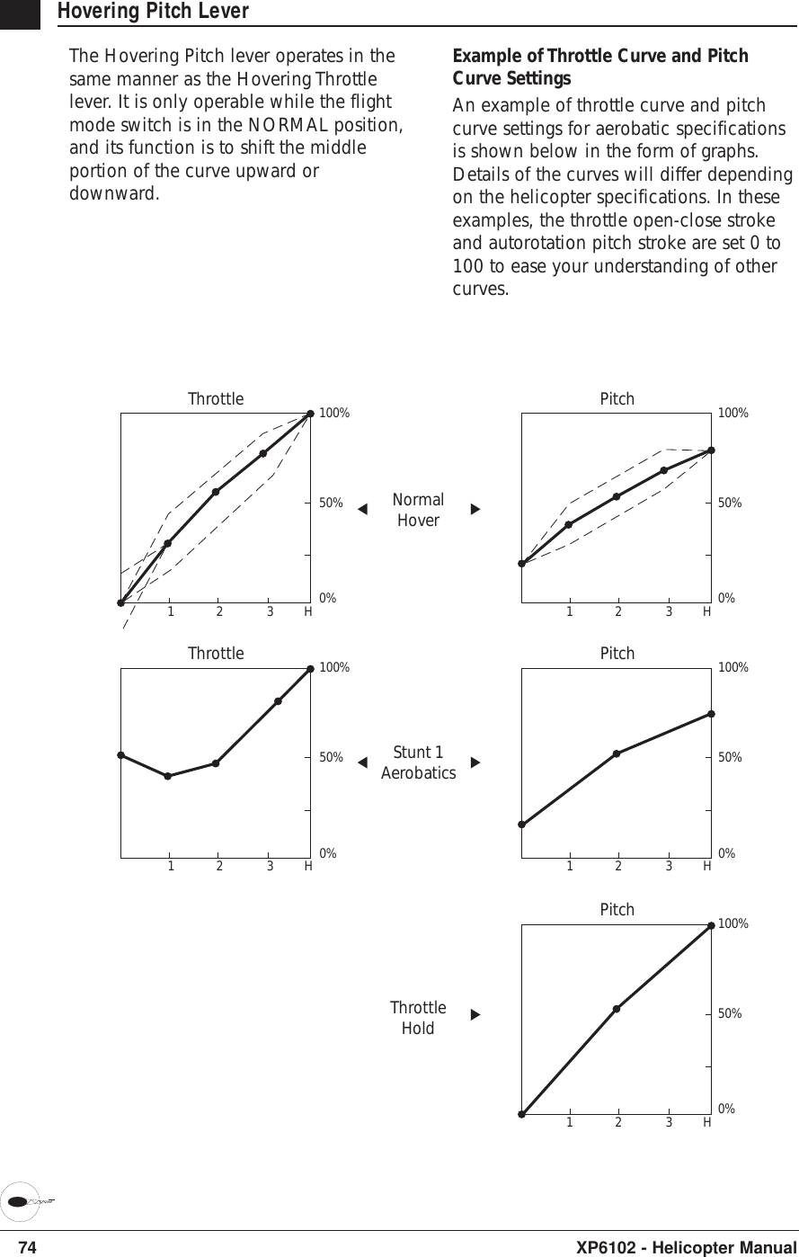 74 XP6102 - Helicopter ManualHovering Pitch LeverThe Hovering Pitch lever operates in thesame manner as the Hovering Throttlelever. It is only operable while the flightmode switch is in the NORMAL position,and its function is to shift the middleportion of the curve upward ordownward.Example of Throttle Curve and PitchCurve SettingsAn example of throttle curve and pitchcurve settings for aerobatic specificationsis shown below in the form of graphs.Details of the curves will differ dependingon the helicopter specifications. In theseexamples, the throttle open-close strokeand autorotation pitch stroke are set 0 to100 to ease your understanding of othercurves.0%50%100%123H     Pitch0%50%100%123H     Pitch0%50%100%123H     Pitch0%50%100%123H     Throttle0%50%100%123H     ThrottleNormalHoverStunt 1AerobaticsThrottleHold