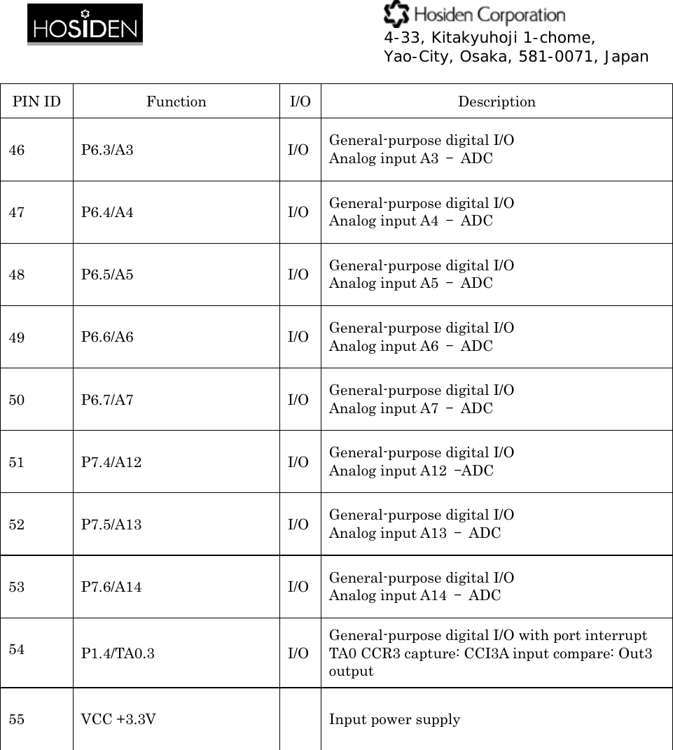  4-33, Kitakyuhoji 1-chome, Yao-City, Osaka, 581-0071, Japan PIN ID  Function  I/O Description 46 P6.3/A3 I/O General-purpose digital I/O   Analog input A3  &ndash; ADC 47 P6.4/A4 I/O General-purpose digital I/O   Analog input A4  &ndash; ADC 48 P6.5/A5 I/O General-purpose digital I/O Analog input A5  &ndash; ADC 49 P6.6/A6 I/O General-purpose digital I/O Analog input A6  &ndash; ADC 50 P6.7/A7 I/O General-purpose digital I/O   Analog input A7  &ndash; ADC 51 P7.4/A12 I/O General-purpose digital I/O   Analog input A12  &ndash;ADC 52 P7.5/A13 I/O General-purpose digital I/O   Analog input A13  &ndash; ADC 53 P7.6/A14 I/O General-purpose digital I/O   Analog input A14  &ndash; ADC 54 P1.4/TA0.3 I/OGeneral-purpose digital I/O with port interrupt TA0 CCR3 capture: CCI3A input compare: Out3 output 55 VCC +3.3V    Input power supply        