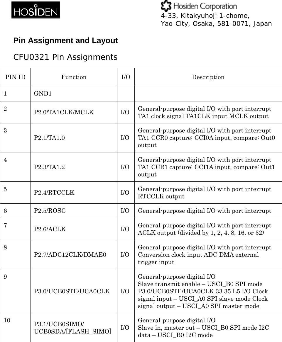  4-33, Kitakyuhoji 1-chome, Yao-City, Osaka, 581-0071, Japan Pin Assignment and Layout CFU0321 Pin Assignments PIN ID Function I/O Description 1 GND1   2 P2.0/TA1CLK/MCLK I/O General-purpose digital I/O with port interrupt TA1 clock signal TA1CLK input MCLK output 3 P2.1/TA1.0 I/OGeneral-purpose digital I/O with port interrupt TA1 CCR0 capture: CCI0A input, compare: Out0 output 4 P2.3/TA1.2 I/OGeneral-purpose digital I/O with port interrupt TA1 CCR1 capture: CCI1A input, compare: Out1 output 5 P2.4/RTCCLK I/O General-purpose digital I/O with port interrupt RTCCLK output 6 P2.5/ROSC  I/O General-purpose digital I/O with port interrupt 7 P2.6/ACLK I/O General-purpose digital I/O with port interrupt ACLK output (divided by 1, 2, 4, 8, 16, or 32) 8 P2.7/ADC12CLK/DMAE0 I/OGeneral-purpose digital I/O with port interrupt Conversion clock input ADC DMA external trigger input 9 P3.0/UCB0STE/UCA0CLK I/OGeneral-purpose digital I/O Slave transmit enable &ndash; USCI_B0 SPI mode P3.0/UCB0STE/UCA0CLK 33 35 L5 I/O Clock signal input &ndash; USCI_A0 SPI slave mode Clock signal output &ndash; USCI_A0 SPI master mode 10 P3.1/UCB0SIMO/ UCB0SDA/[FLASH_SIMO]  I/OGeneral-purpose digital I/O Slave in, master out &ndash; USCI_B0 SPI mode I2C data &ndash; USCI_B0 I2C mode         