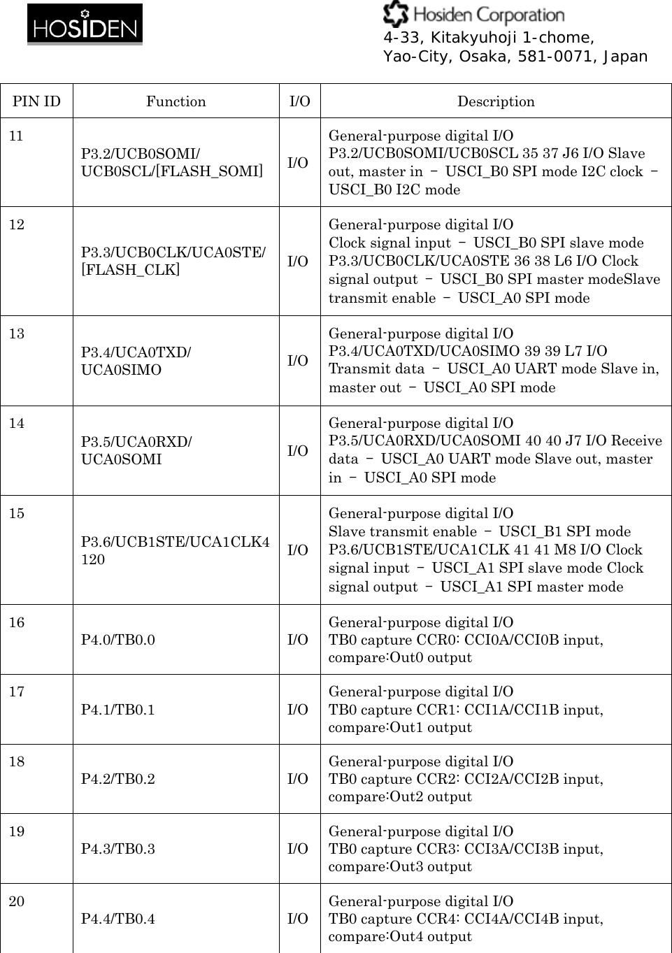  4-33, Kitakyuhoji 1-chome, Yao-City, Osaka, 581-0071, Japan PIN ID  Function  I/O Description 11 P3.2/UCB0SOMI/ UCB0SCL/[FLASH_SOMI]  I/OGeneral-purpose digital I/O P3.2/UCB0SOMI/UCB0SCL 35 37 J6 I/O Slave out, master in  &ndash;  USCI_B0 SPI mode I2C clock  &ndash; USCI_B0 I2C mode 12 P3.3/UCB0CLK/UCA0STE/ [FLASH_CLK]  I/OGeneral-purpose digital I/O Clock signal input  &ndash;  USCI_B0 SPI slave mode P3.3/UCB0CLK/UCA0STE 36 38 L6 I/O Clock signal output  &ndash;  USCI_B0 SPI master modeSlave transmit enable  &ndash;  USCI_A0 SPI mode 13 P3.4/UCA0TXD/ UCA0SIMO  I/OGeneral-purpose digital I/O P3.4/UCA0TXD/UCA0SIMO 39 39 L7 I/O Transmit data  &ndash;  USCI_A0 UART mode Slave in, master out  &ndash;  USCI_A0 SPI mode 14 P3.5/UCA0RXD/ UCA0SOMI  I/OGeneral-purpose digital I/O P3.5/UCA0RXD/UCA0SOMI 40 40 J7 I/O Receive data  &ndash;  USCI_A0 UART mode Slave out, master in  &ndash;  USCI_A0 SPI mode 15 P3.6/UCB1STE/UCA1CLK4120  I/OGeneral-purpose digital I/O Slave transmit enable  &ndash;  USCI_B1 SPI mode P3.6/UCB1STE/UCA1CLK 41 41 M8 I/O Clock signal input  &ndash;  USCI_A1 SPI slave mode Clock signal output  &ndash;  USCI_A1 SPI master mode 16 P4.0/TB0.0 I/OGeneral-purpose digital I/O TB0 capture CCR0: CCI0A/CCI0B input, compare:Out0 output 17 P4.1/TB0.1 I/OGeneral-purpose digital I/O TB0 capture CCR1: CCI1A/CCI1B input, compare:Out1 output 18 P4.2/TB0.2 I/OGeneral-purpose digital I/O TB0 capture CCR2: CCI2A/CCI2B input, compare:Out2 output 19 P4.3/TB0.3 I/OGeneral-purpose digital I/O TB0 capture CCR3: CCI3A/CCI3B input, compare:Out3 output 20 P4.4/TB0.4 I/OGeneral-purpose digital I/O TB0 capture CCR4: CCI4A/CCI4B input, compare:Out4 output    