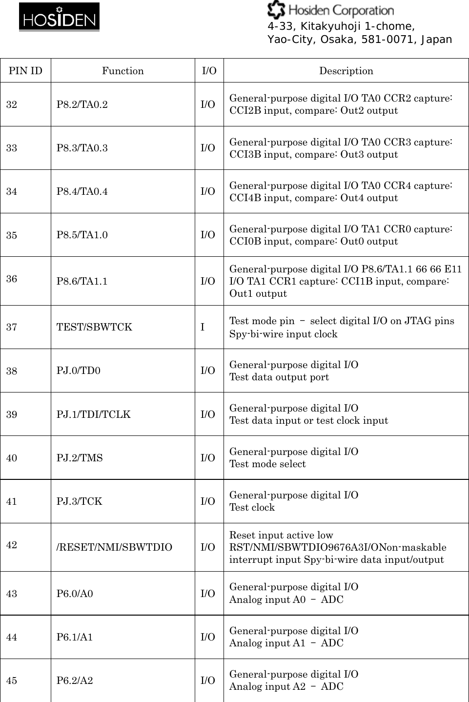  4-33, Kitakyuhoji 1-chome, Yao-City, Osaka, 581-0071, Japan PIN ID  Function  I/O Description 32 P8.2/TA0.2 I/O General-purpose digital I/O TA0 CCR2 capture: CCI2B input, compare: Out2 output 33 P8.3/TA0.3 I/O General-purpose digital I/O TA0 CCR3 capture: CCI3B input, compare: Out3 output 34 P8.4/TA0.4 I/O General-purpose digital I/O TA0 CCR4 capture: CCI4B input, compare: Out4 output 35 P8.5/TA1.0 I/O General-purpose digital I/O TA1 CCR0 capture: CCI0B input, compare: Out0 output 36 P8.6/TA1.1 I/OGeneral-purpose digital I/O P8.6/TA1.1 66 66 E11 I/O TA1 CCR1 capture: CCI1B input, compare: Out1 output 37 TEST/SBWTCK I Test mode pin  &ndash;  select digital I/O on JTAG pins Spy-bi-wire input clock 38 PJ.0/TD0 I/O General-purpose digital I/O Test data output port 39 PJ.1/TDI/TCLK I/O General-purpose digital I/O   Test data input or test clock input 40 PJ.2/TMS I/O General-purpose digital I/O   Test mode select 41 PJ.3/TCK I/O General-purpose digital I/O   Test clock 42 /RESET/NMI/SBWTDIO I/OReset input active low RST/NMI/SBWTDIO9676A3I/ONon-maskable interrupt input Spy-bi-wire data input/output 43 P6.0/A0 I/O General-purpose digital I/O   Analog input A0  &ndash; ADC 44 P6.1/A1 I/O General-purpose digital I/O   Analog input A1  &ndash; ADC 45 P6.2/A2 I/O General-purpose digital I/O   Analog input A2  &ndash; ADC  