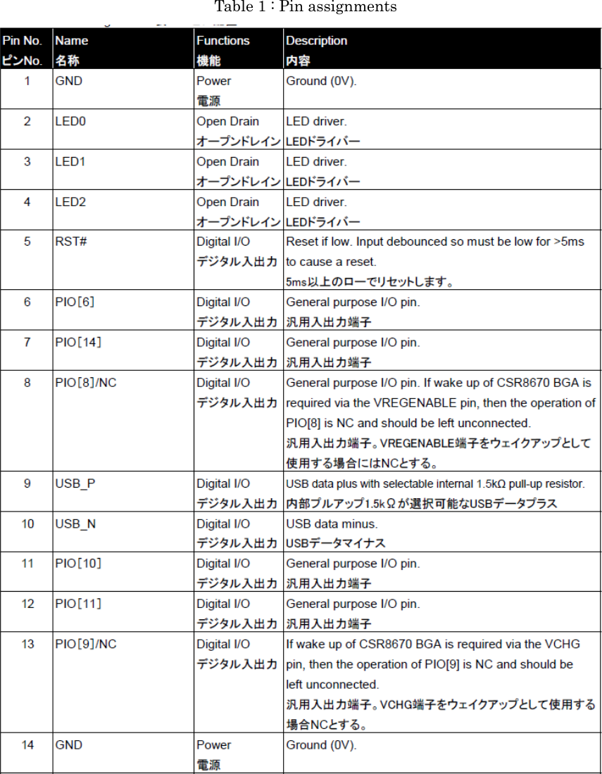  Table 1 : Pin assignments       