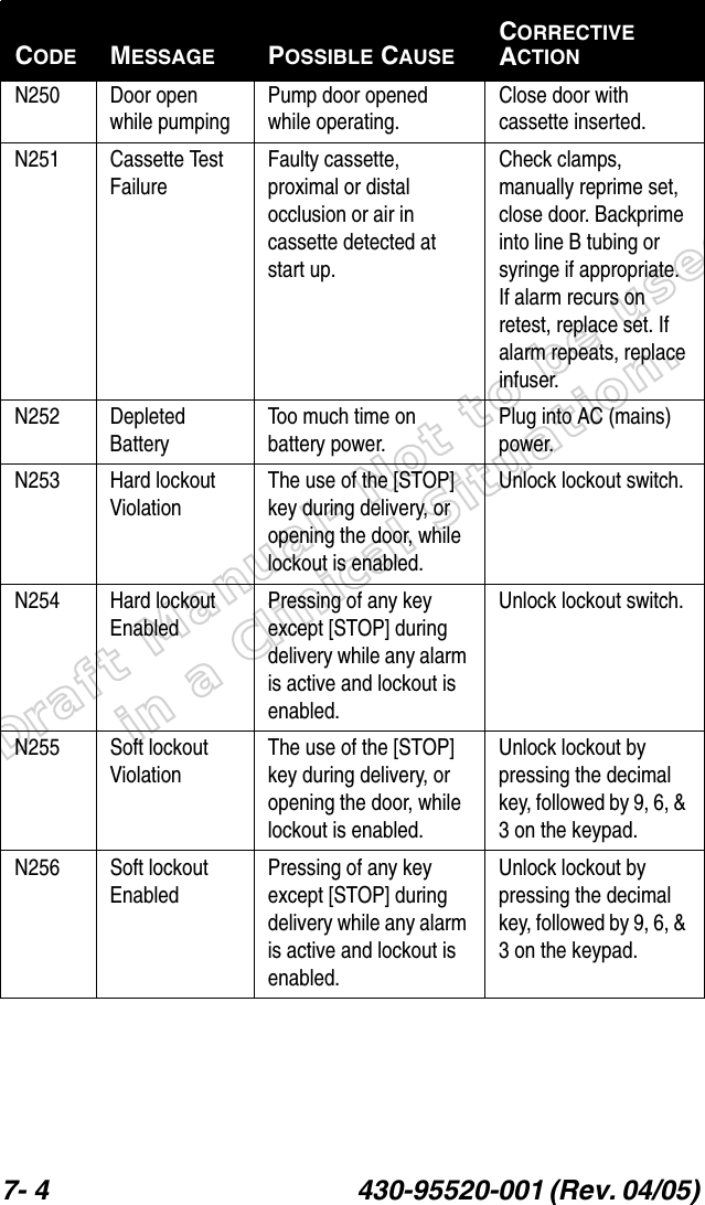 Draft Manual- Not to be usedin a Clinical Situation.7- 4 430-95520-001 (Rev. 04/05) N250 Door open while pumpingPump door opened while operating.Close door with cassette inserted.N251 Cassette Test FailureFaulty cassette, proximal or distal occlusion or air in cassette detected at start up.Check clamps, manually reprime set, close door. Backprime into line B tubing or syringe if appropriate. If alarm recurs on retest, replace set. If alarm repeats, replace infuser.N252 Depleted BatteryToo much time on battery power.Plug into AC (mains) power.N253 Hard lockout ViolationThe use of the [STOP] key during delivery, or opening the door, while lockout is enabled.Unlock lockout switch.N254 Hard lockout EnabledPressing of any key except [STOP] during delivery while any alarm is active and lockout is enabled.Unlock lockout switch.N255 Soft lockout ViolationThe use of the [STOP] key during delivery, or opening the door, while lockout is enabled.Unlock lockout by pressing the decimal key, followed by 9, 6, &amp; 3 on the keypad.N256 Soft lockout EnabledPressing of any key except [STOP] during delivery while any alarm is active and lockout is enabled.Unlock lockout by pressing the decimal key, followed by 9, 6, &amp; 3 on the keypad.CODE MESSAGE POSSIBLE CAUSECORRECTIVE ACTION