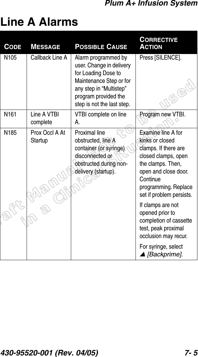 Draft Manual- Not to be usedin a Clinical Situation.Plum A+ Infusion System430-95520-001 (Rev. 04/05) 7- 5Line A AlarmsCODE MESSAGE POSSIBLE CAUSECORRECTIVE ACTIONN105  Callback Line A Alarm programmed by user. Change in delivery for Loading Dose to Maintenance Step or for any step in “Multistep” program provided the step is not the last step.Press [SILENCE].N161  Line A VTBI completeVTBI complete on line A.Program new VTBI.N185  Prox Occl A At StartupProximal line obstructed, line A container (or syringe) disconnected or obstructed during non-delivery (startup).Examine line A for kinks or closed clamps. If there are closed clamps, open the clamps. Then, open and close door. Continue programming. Replace set if problem persists.If clamps are not opened prior to completion of cassette test, peak proximal occlusion may recur.For syringe, select  [Backprime].