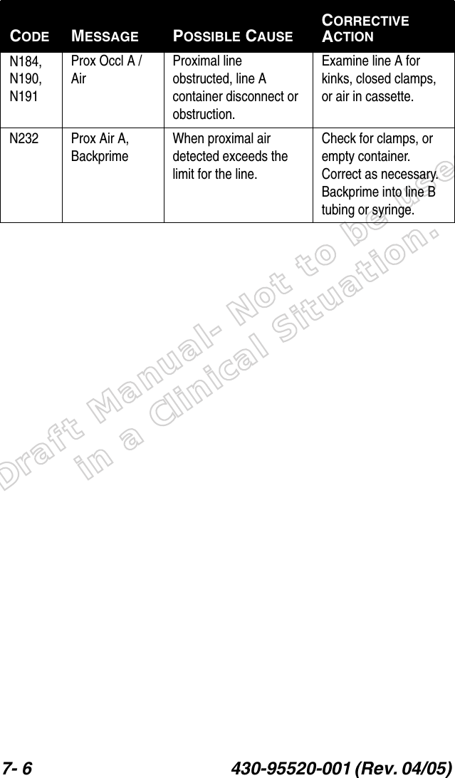 Draft Manual- Not to be usedin a Clinical Situation.7- 6 430-95520-001 (Rev. 04/05) N184, N190, N191Prox Occl A / AirProximal line obstructed, line A container disconnect or obstruction.Examine line A for kinks, closed clamps, or air in cassette.N232 Prox Air A, BackprimeWhen proximal air detected exceeds the limit for the line.Check for clamps, or empty container. Correct as necessary. Backprime into line B tubing or syringe.CODE MESSAGE POSSIBLE CAUSECORRECTIVE ACTION