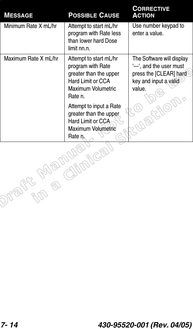 Draft Manual- Not to be usedin a Clinical Situation.7- 14 430-95520-001 (Rev. 04/05) Minimum Rate X mL/hr Attempt to start mL/hr program with Rate less than lower hard Dose limit nn.n.Use number keypad to enter a value.Maximum Rate X mL/hr Attempt to start mL/hr program with Rate greater than the upper Hard Limit or CCA Maximum Volumetric Rate n.Attempt to input a Rate greater than the upper Hard Limit or CCA Maximum Volumetric Rate n.The Software will display ‘---‘, and the user must press the [CLEAR] hard key and input a valid value.MESSAGE POSSIBLE CAUSECORRECTIVE ACTION