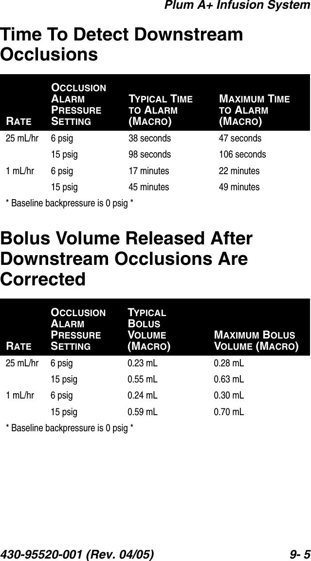 Plum A+ Infusion System430-95520-001 (Rev. 04/05) 9- 5Time To Detect DownstreamOcclusionsBolus Volume Released After Downstream Occlusions AreCorrectedRATEOCCLUSION ALARM PRESSURE SETTINGTYPICAL TIME TO ALARM   (MACRO)MAXIMUM TIME TO ALARM (MACRO)25 mL/hr 6 psig15 psig38 seconds98 seconds47 seconds106 seconds1 mL/hr 6 psig15 psig17 minutes45 minutes22 minutes49 minutes* Baseline backpressure is 0 psig *RATEOCCLUSION ALARM PRESSURE SETTINGTYPICAL BOLUS VOLUME   (MACRO)MAXIMUM BOLUS VOLUME (MACRO)25 mL/hr 6 psig15 psig0.23 mL0.55 mL0.28 mL0.63 mL1 mL/hr 6 psig15 psig0.24 mL0.59 mL0.30 mL0.70 mL* Baseline backpressure is 0 psig *