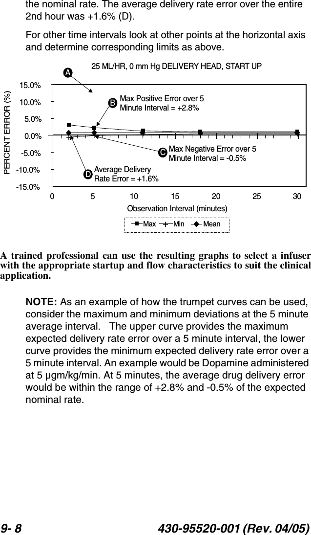 9- 8 430-95520-001 (Rev. 04/05) the nominal rate. The average delivery rate error over the entire 2nd hour was +1.6% (D).For other time intervals look at other points at the horizontal axis and determine corresponding limits as above.A trained professional can use the resulting graphs to select a infuserwith the appropriate startup and flow characteristics to suit the clinicalapplication.NOTE: As an example of how the trumpet curves can be used, consider the maximum and minimum deviations at the 5 minute average interval.   The upper curve provides the maximum expected delivery rate error over a 5 minute interval, the lower curve provides the minimum expected delivery rate error over a 5 minute interval. An example would be Dopamine administered at 5 µgm/kg/min. At 5 minutes, the average drug delivery error would be within the range of +2.8% and -0.5% of the expected nominal rate.0510 15 20 25 3015.0%10.0%5.0%0.0%-5.0%-10.0%-15.0%25 ML/HR, 0 mm Hg DELIVERY HEAD, START UPPERCENT ERROR (%)Observation Interval (minutes)+++++Max Mean+MinAverage DeliveryRate Error = +1.6%ADMax Negative Error over 5Minute Interval = -0.5%CMax Positive Error over 5Minute Interval = +2.8%B