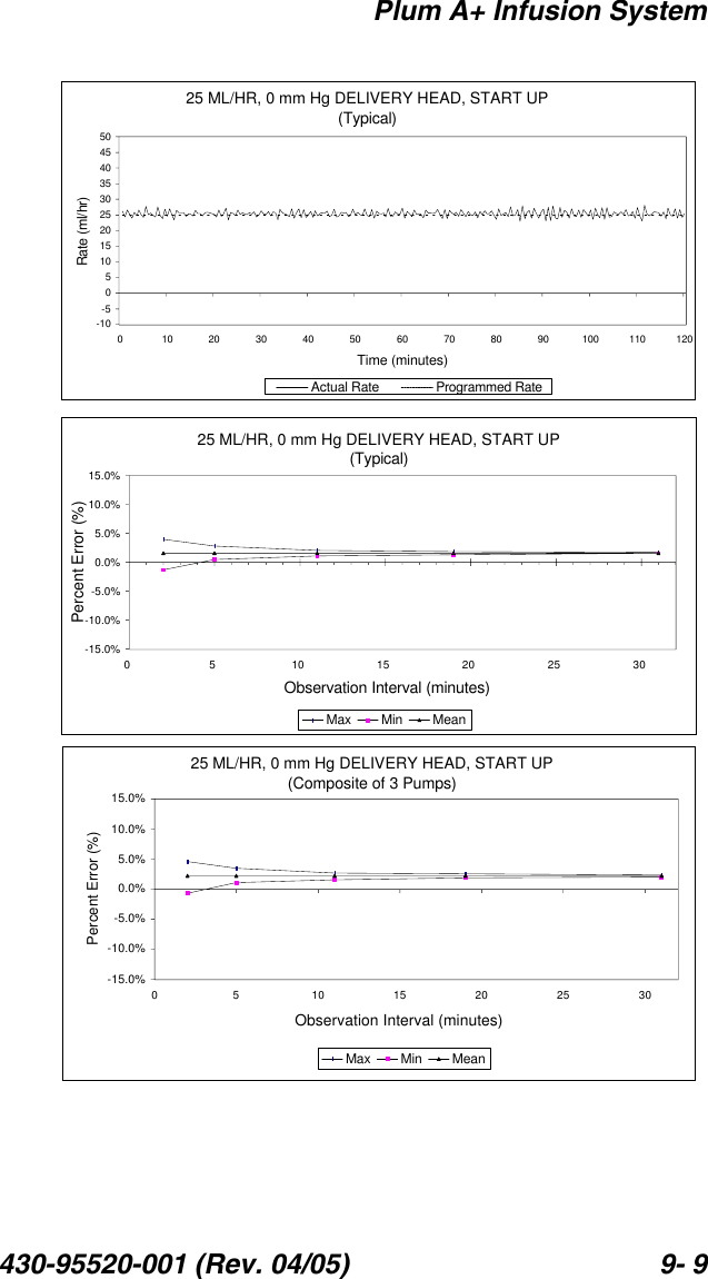 Plum A+ Infusion System430-95520-001 (Rev. 04/05) 9- 925 ML/HR, 0 mm Hg DELIVERY HEAD, START UP(Typical)-15.0%-10.0%-5.0%0.0%5.0%10.0%15.0%0 5 10 15 20 25 30Observation Interval (minutes)Percent Error (%)Max Min Mean25 ML/HR, 0 mm Hg DELIVERY HEAD, START UP(Typical)-10-5051015202530354045500 10 20 30 40 50 60 70 80 90 100 110 120Time (minutes)Rate (ml/hr)Actual RateProgrammed Rate25 ML/HR, 0 mm Hg DELIVERY HEAD, START UP(Composite of 3 Pumps)-15.0%-10.0%-5.0%0.0%5.0%10.0%15.0%0 5 10 15 20 25 30Observation Interval (minutes)Percent Error (%)Max Min Mean