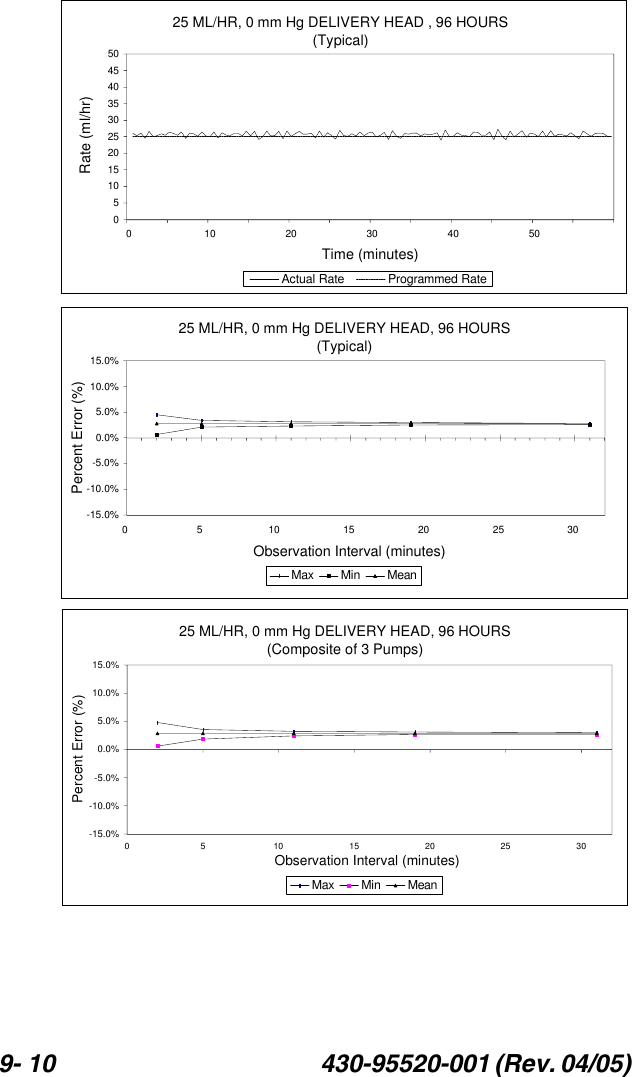 9- 10 430-95520-001 (Rev. 04/05) 25 ML/HR, 0 mm Hg DELIVERY HEAD , 96 HOURS(Typical)051015202530354045500 1020304050Time (minutes)Rate (ml/hr)Actual RateProgrammed Rate25 ML/HR, 0 mm Hg DELIVERY HEAD, 96 HOURS(Typical)-15.0%-10.0%-5.0%0.0%5.0%10.0%15.0%0 5 10 15 20 25 30Observation Interval (minutes)Percent Error (%)Max Min Mean25 ML/HR, 0 mm Hg DELIVERY HEAD, 96 HOURS(Composite of 3 Pumps)-15.0%-10.0%-5.0%0.0%5.0%10.0%15.0%0 5 10 15 20 25 30Observation Interval (minutes)Percent Error (%)Max Min Mean