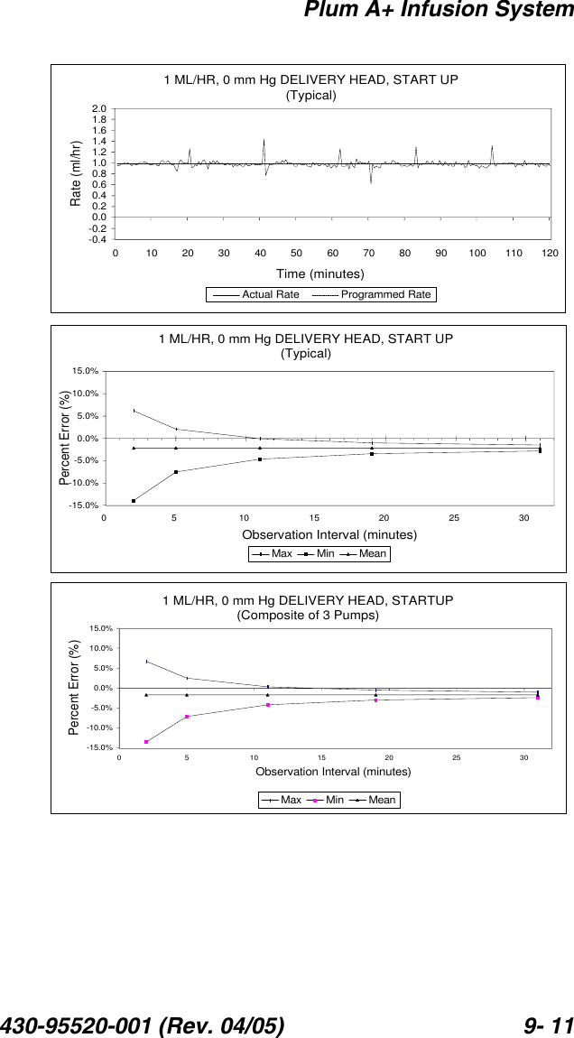 Plum A+ Infusion System430-95520-001 (Rev. 04/05) 9- 111 ML/HR, 0 mm Hg DELIVERY HEAD, START UP(Typical)-15.0%-10.0%-5.0%0.0%5.0%10.0%15.0%0 5 10 15 20 25 30Observation Interval (minutes)Percent Error (%)Max Min Mean1 ML/HR, 0 mm Hg DELIVERY HEAD, START UP(Typical)-0.4-0.20.00.20.40.60.81.01.21.41.61.82.00 10 20 30 40 50 60 70 80 90 100 110 120Time (minutes)Rate (ml/hr)Actual Rate Programmed Rate1 ML/HR, 0 mm Hg DELIVERY HEAD, STARTUP(Composite of 3 Pumps)-15.0%-10.0%-5.0%0.0%5.0%10.0%15.0%0 5 10 15 20 25 30Observation Interval (minutes)Percent Error (%)Max Min Mean