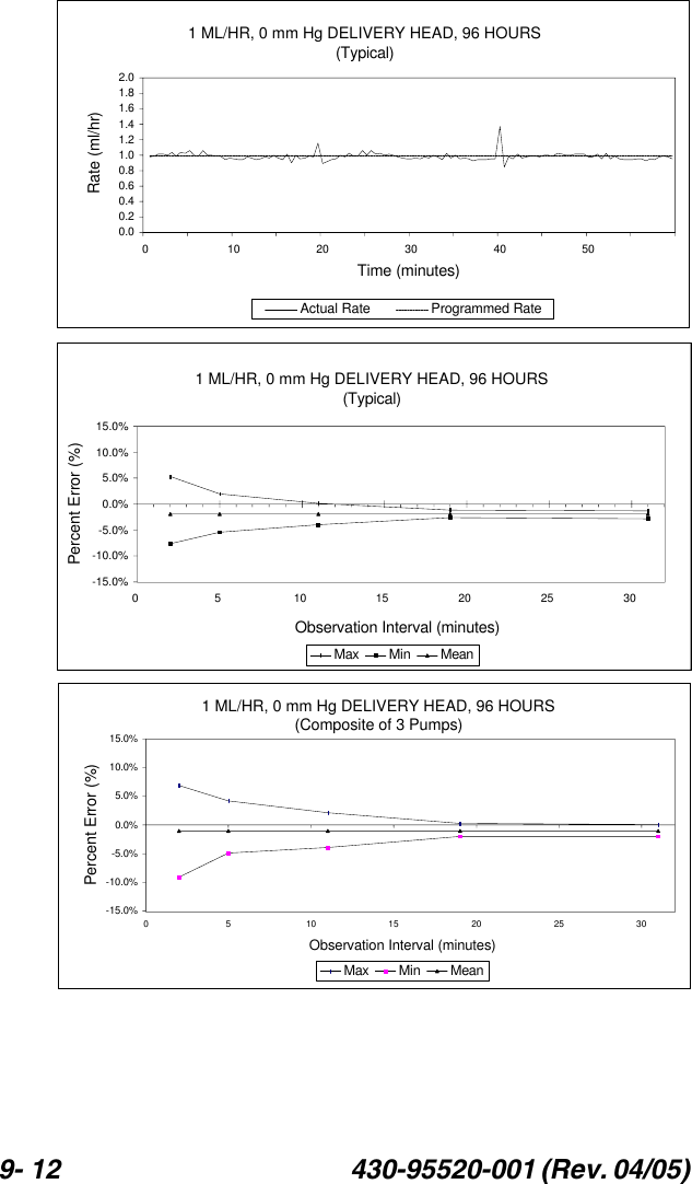 9- 12 430-95520-001 (Rev. 04/05) 1 ML/HR, 0 mm Hg DELIVERY HEAD, 96 HOURS(Typical)0.00.20.40.60.81.01.21.41.61.82.00 1020304050Time (minutes)Rate (ml/hr)Actual Rate Programmed Rate1 ML/HR, 0 mm Hg DELIVERY HEAD, 96 HOURS(Typical)-15.0%-10.0%-5.0%0.0%5.0%10.0%15.0%0 5 10 15 20 25 30Observation Interval (minutes)Percent Error (%)Max Min Mean1 ML/HR, 0 mm Hg DELIVERY HEAD, 96 HOURS(Composite of 3 Pumps)-15.0%-10.0%-5.0%0.0%5.0%10.0%15.0%0 5 10 15 20 25 30Observation Interval (minutes)Percent Error (%)Max Min Mean